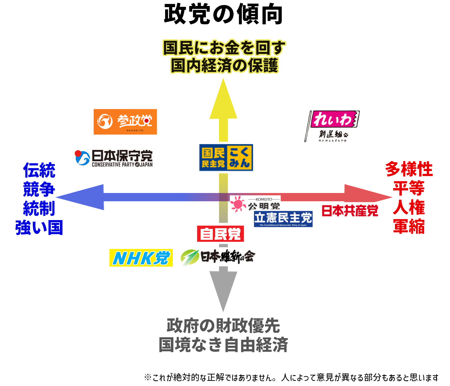 2つの軸で政党を分けています。1つは経済の軸で「積極財政・ナショナリズム」「緊縮財政・グローバリズム」です。2つ目は「リベラル・左派」「保守・右派」です。