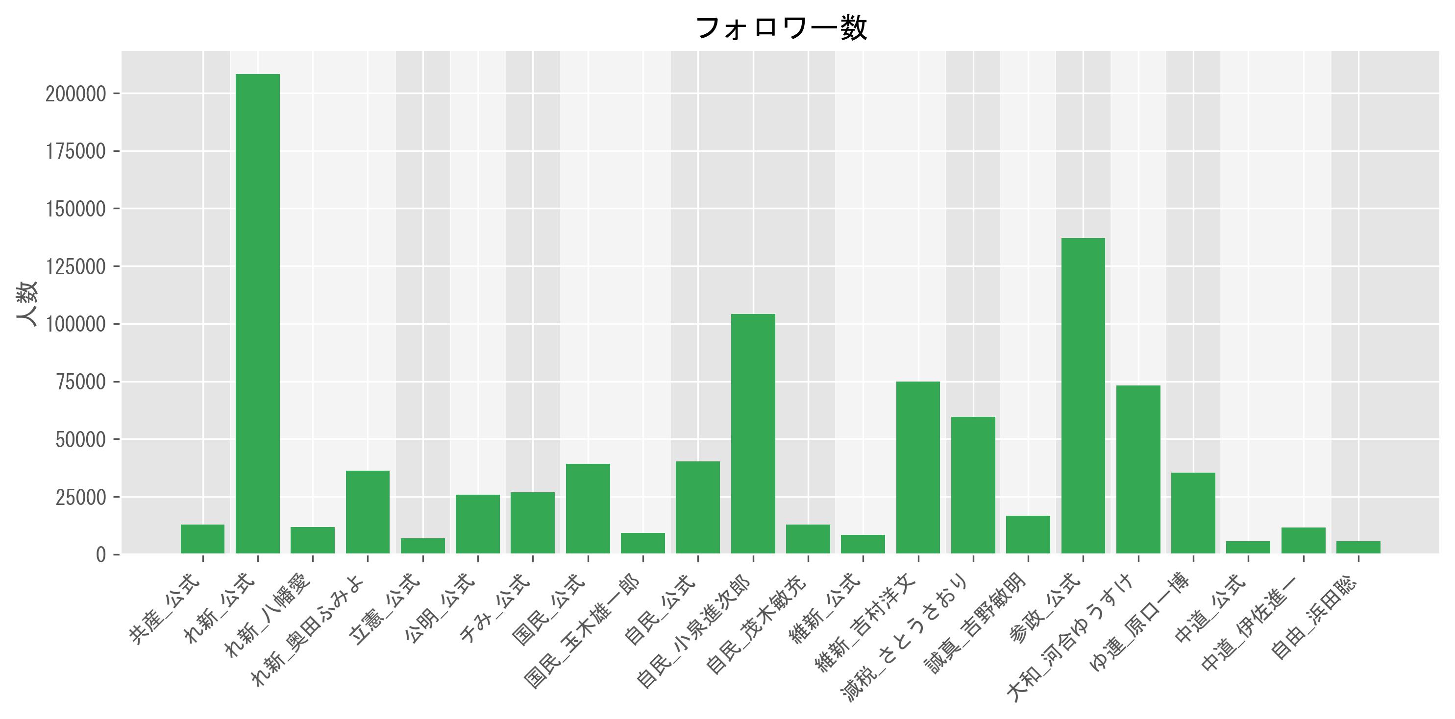 フォロワー数グラフ