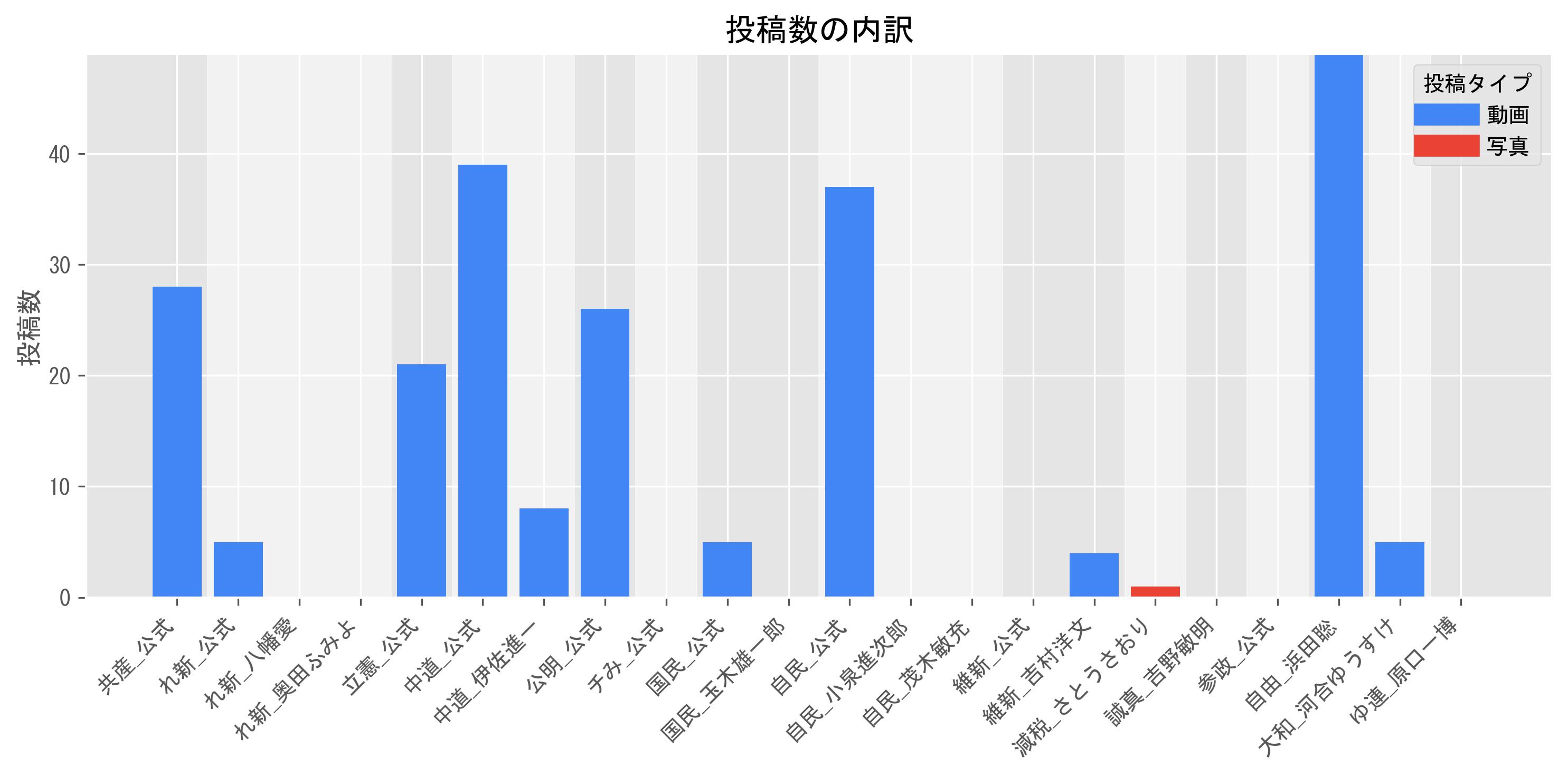 投稿数グラフ