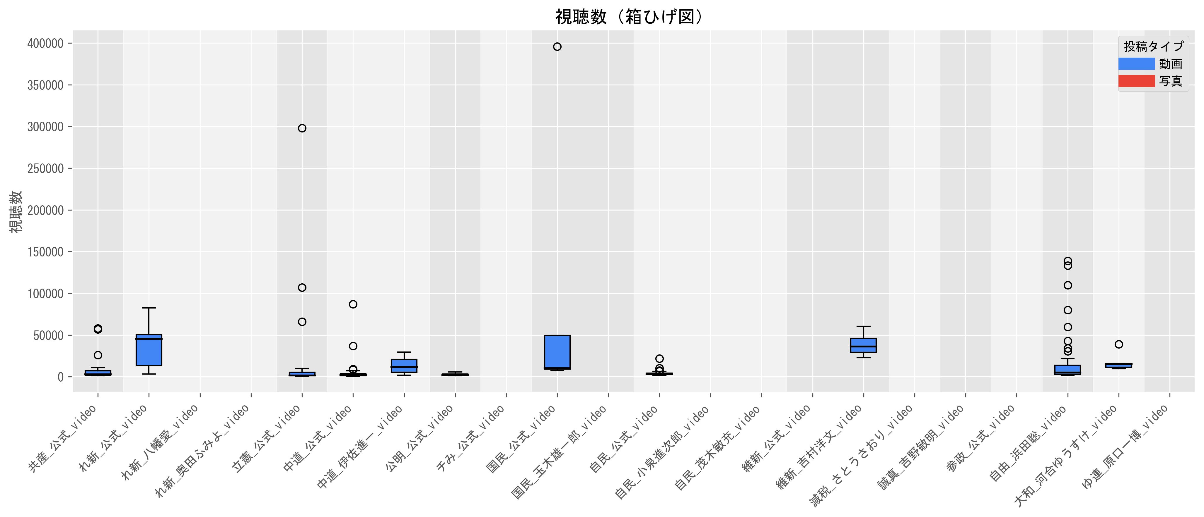 1動画当たりの動画目安（視聴数の中央値）グラフ