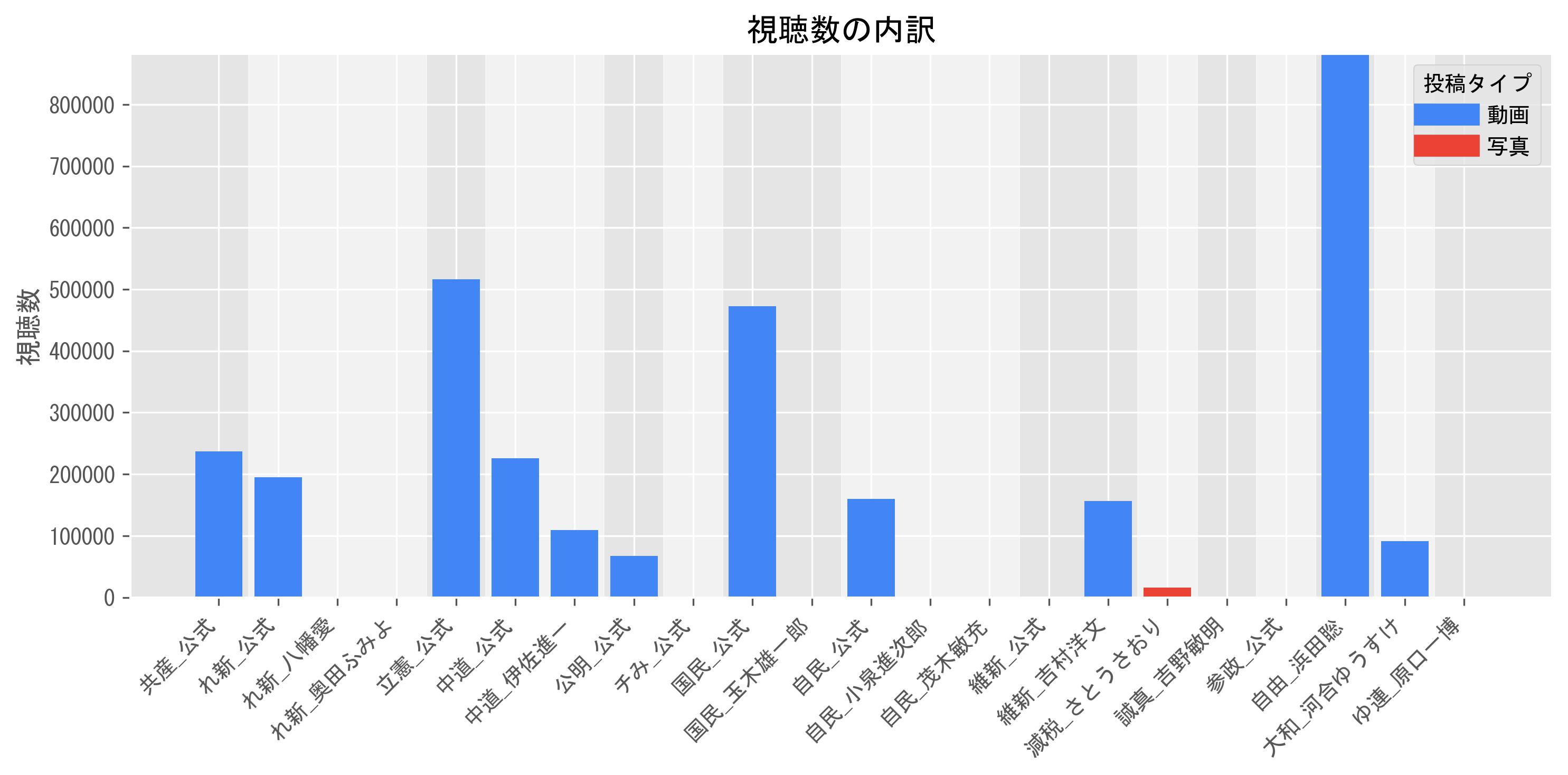 視聴数グラフ
