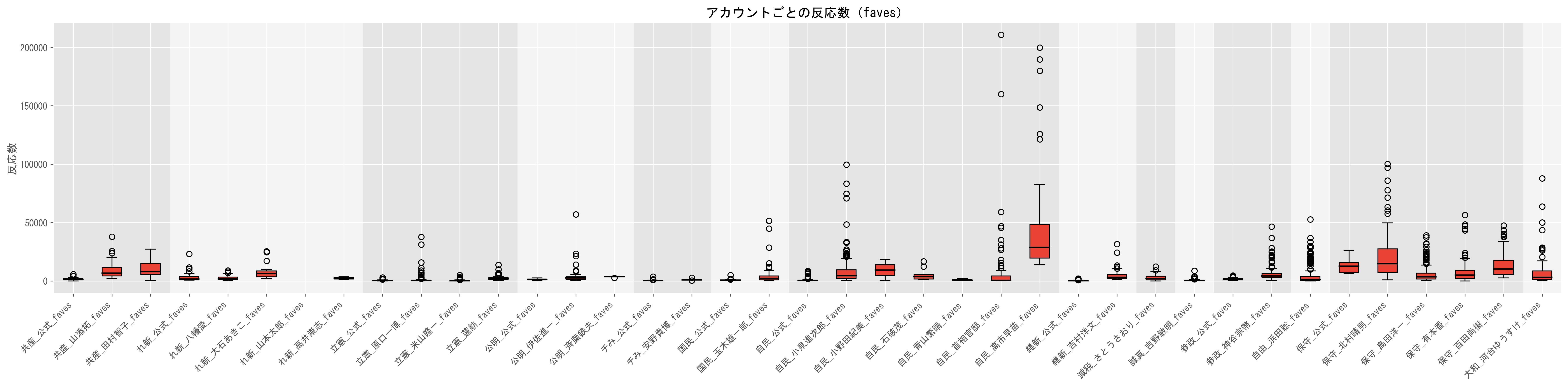 1動画当たりのいいね数目安（視聴数の中央値）グラフ