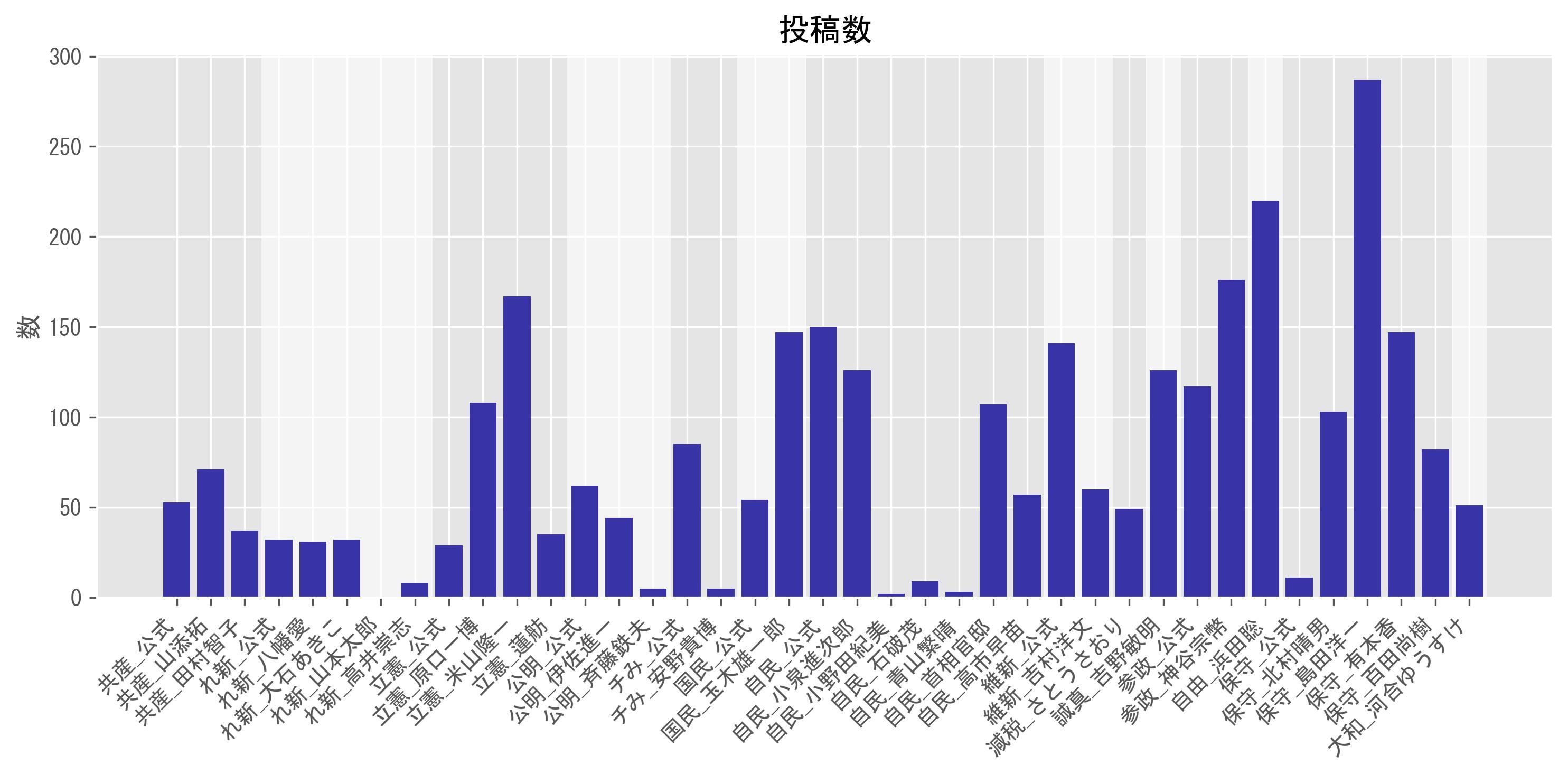 投稿数グラフ