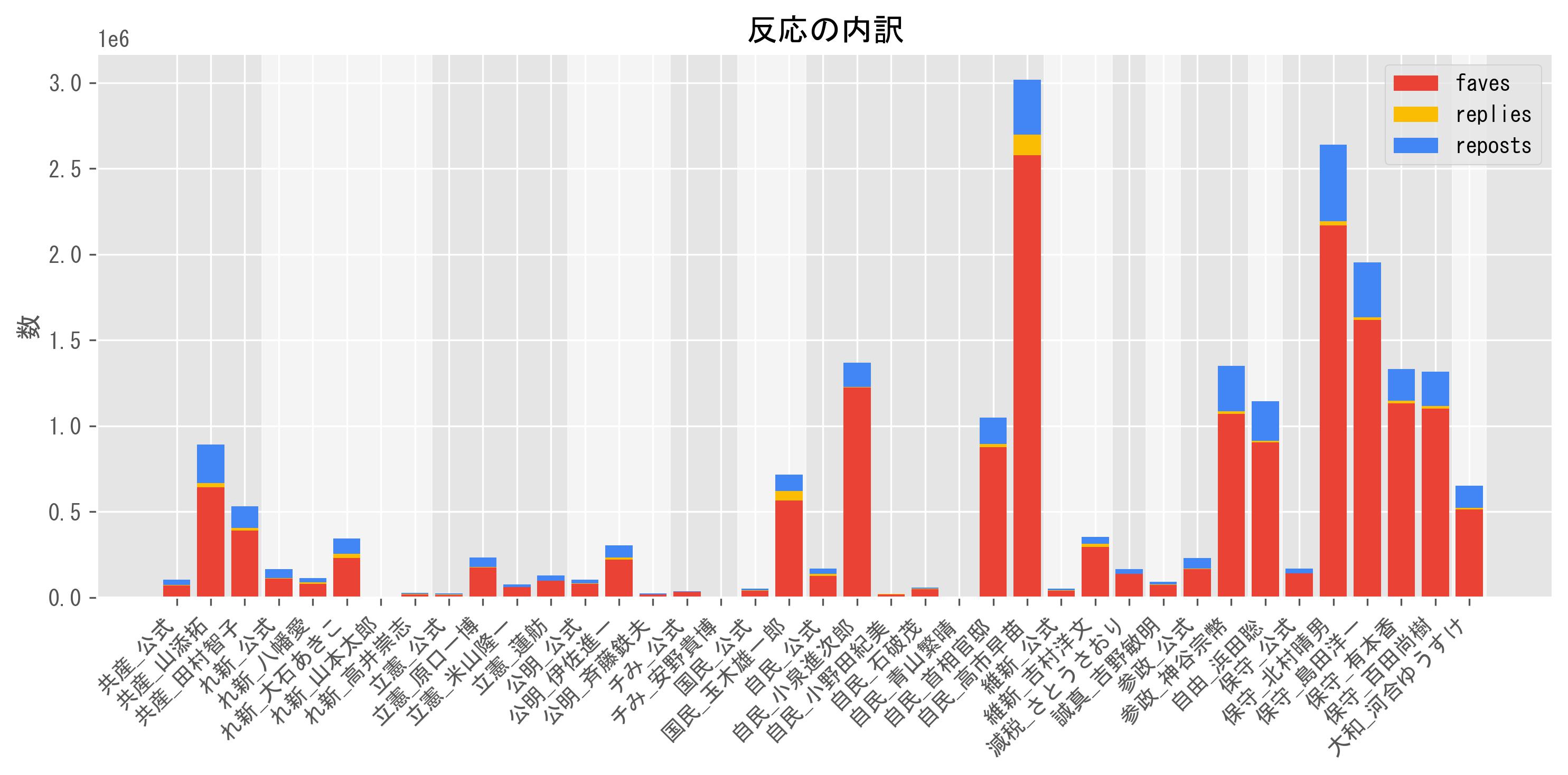 反応数グラフ