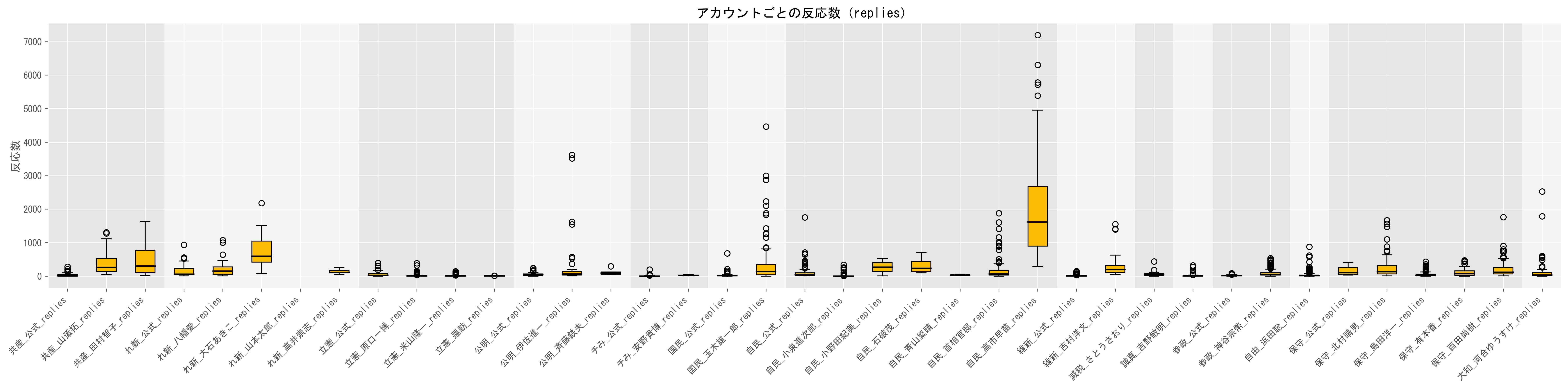 1動画当たりのリプライ数目安（視聴数の中央値）グラフ