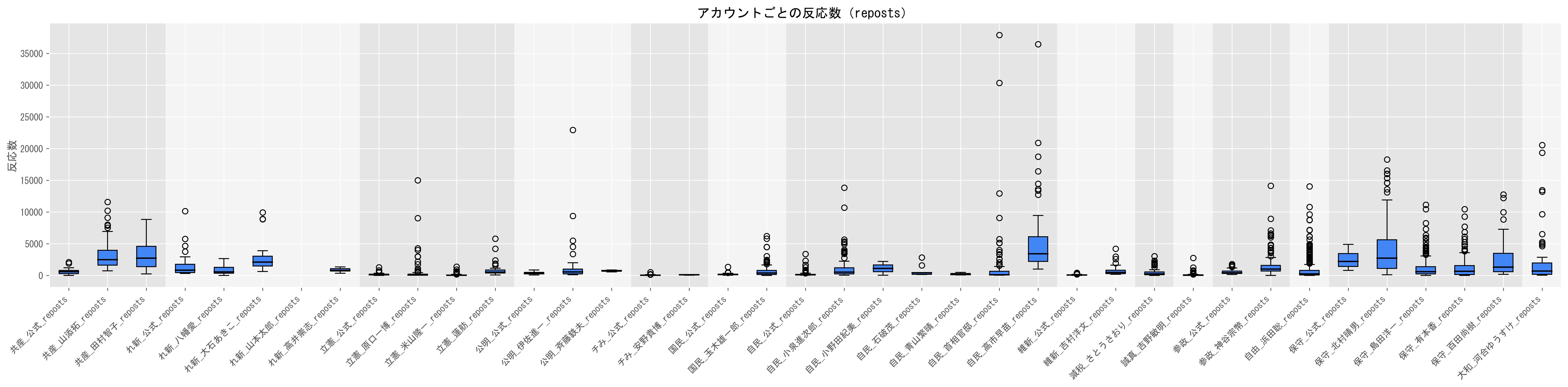 1動画当たりのリポスト数目安（視聴数の中央値）グラフ