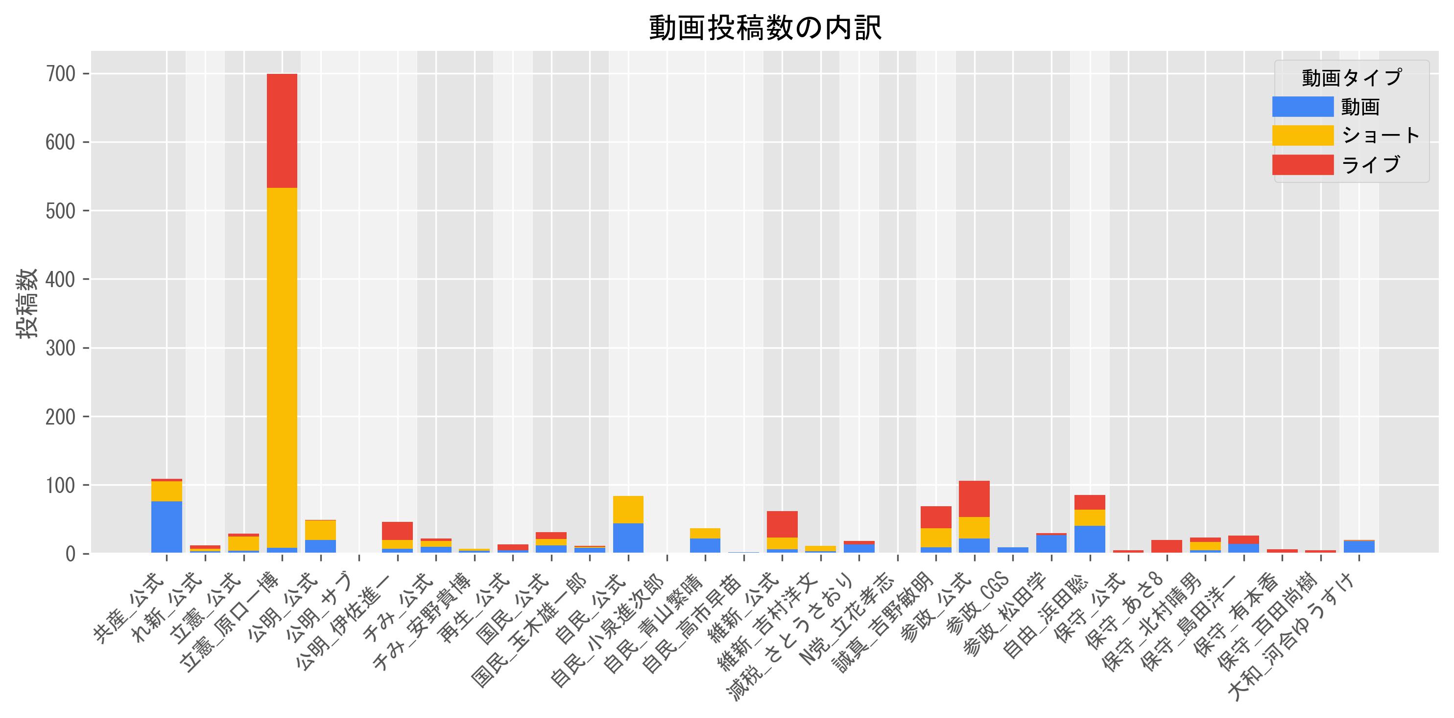 投稿数グラフ
