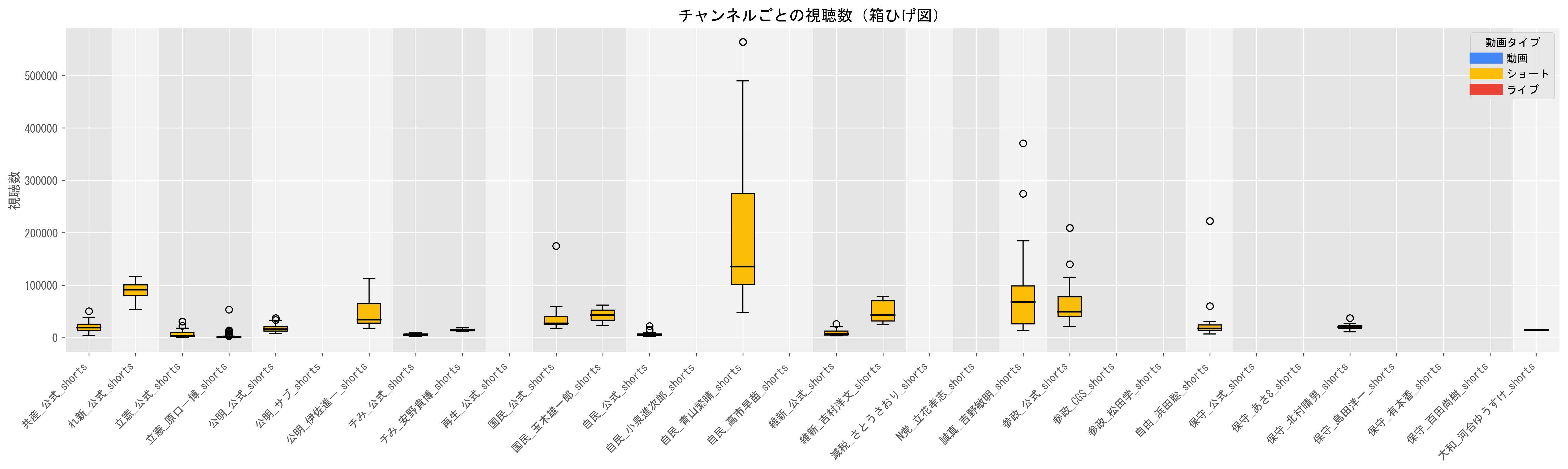 1動画当たりのショート動画目安（視聴数の中央値）グラフ