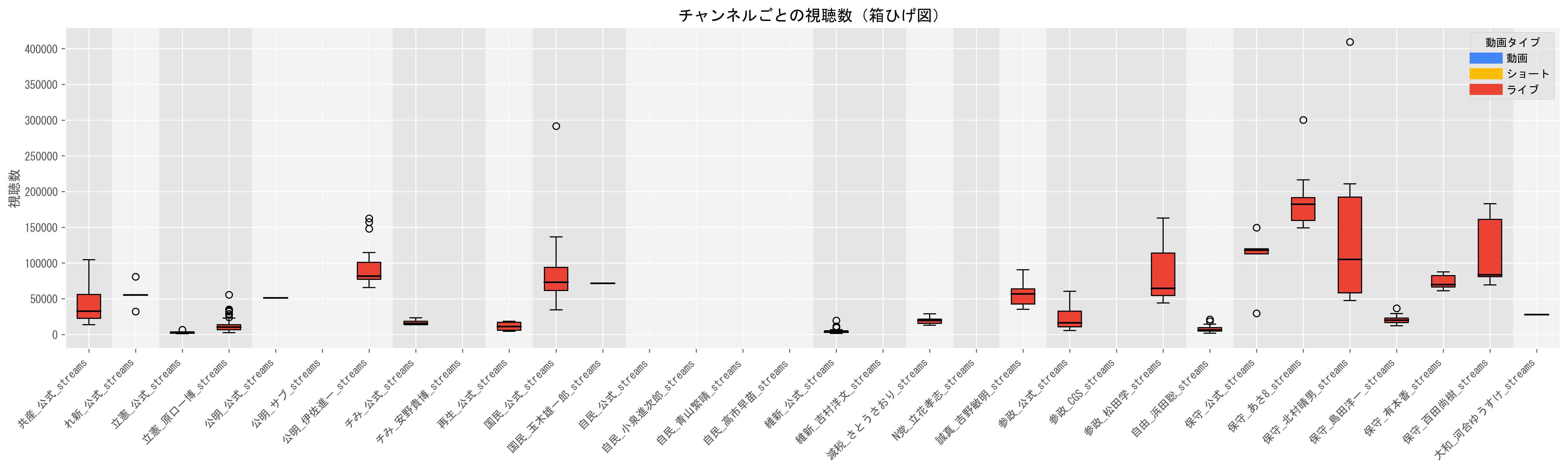 1動画当たりのライブ目安（視聴数の中央値）グラフ