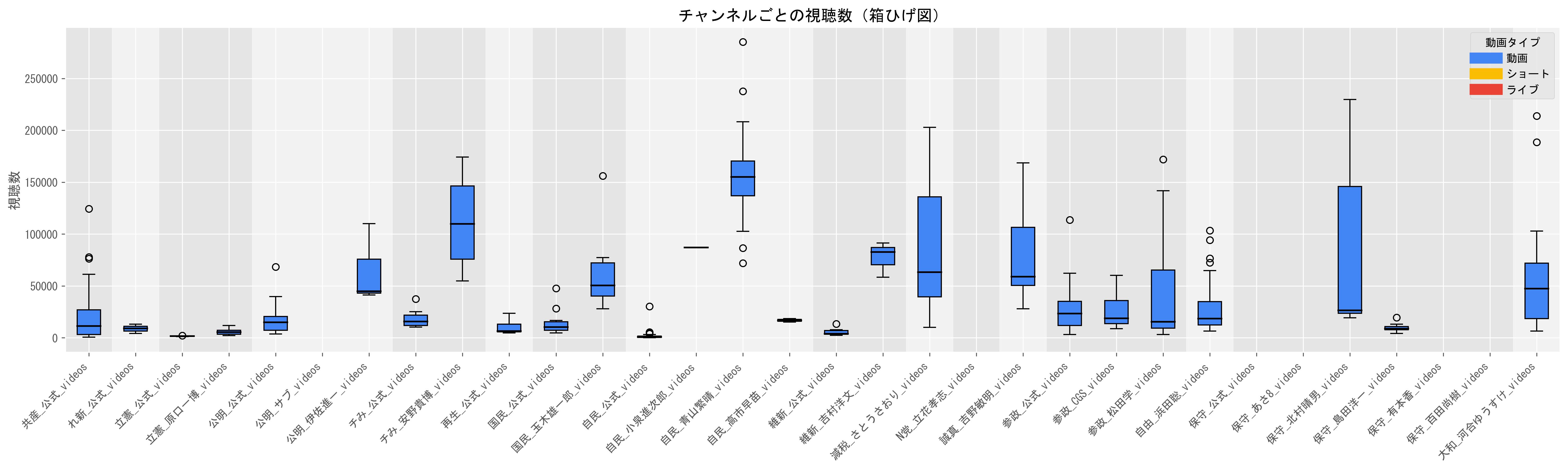 1動画当たりの長尺動画目安（視聴数の中央値）グラフ