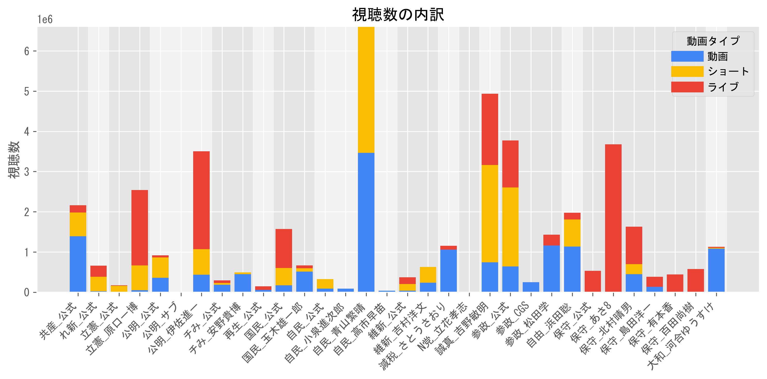 視聴数グラフ