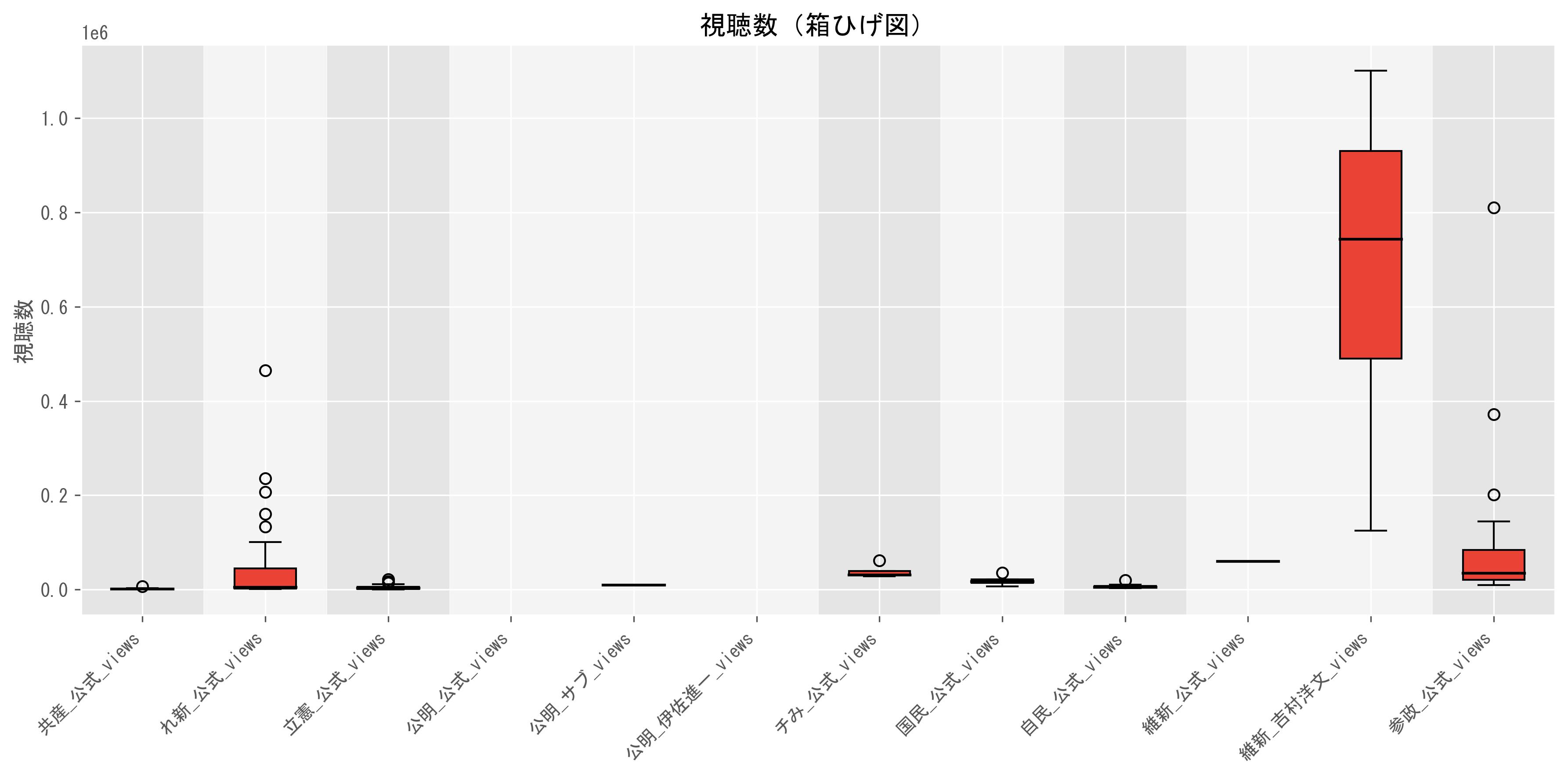 視聴数の中央値グラフ