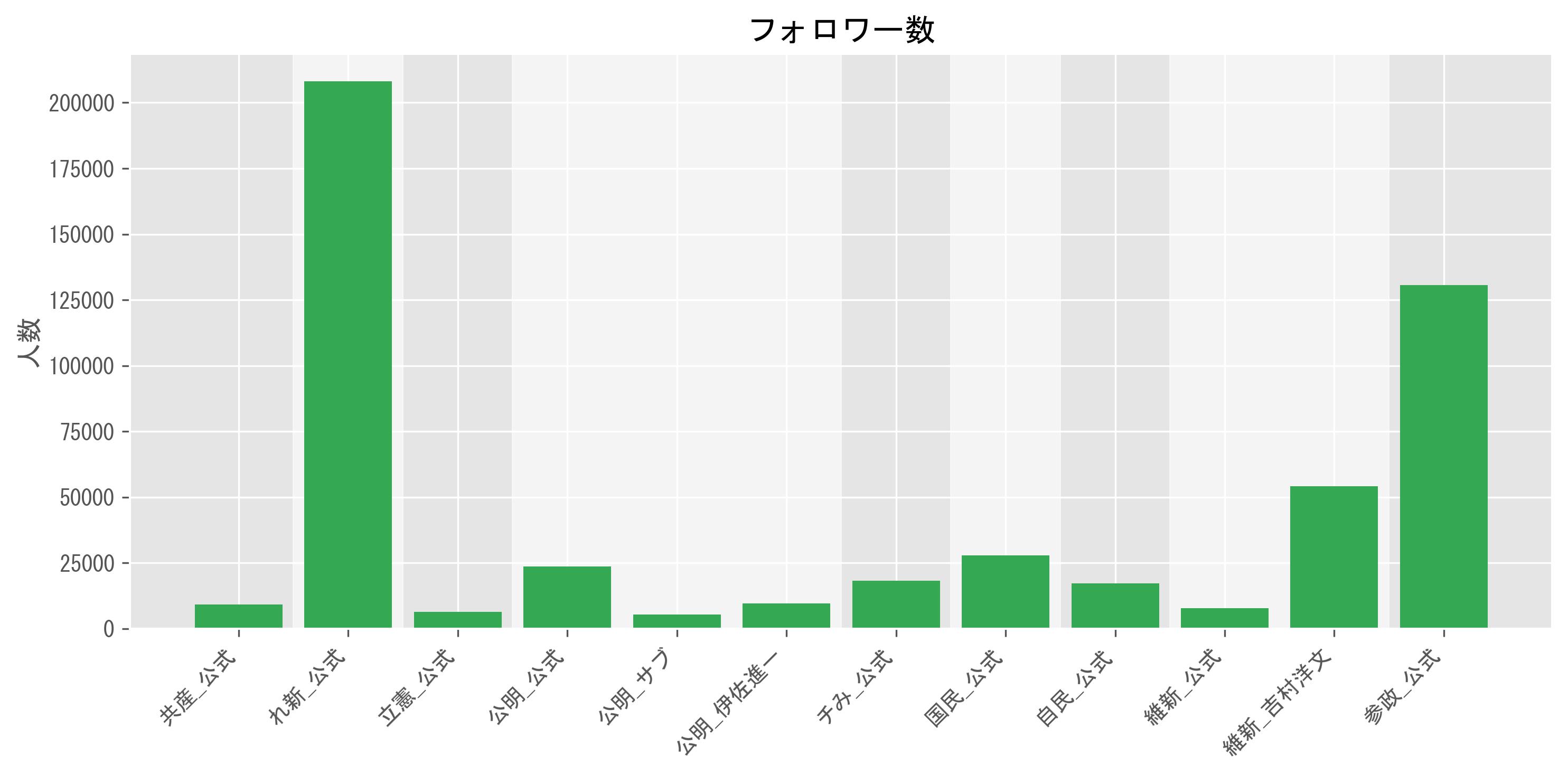 フォロワー数グラフ