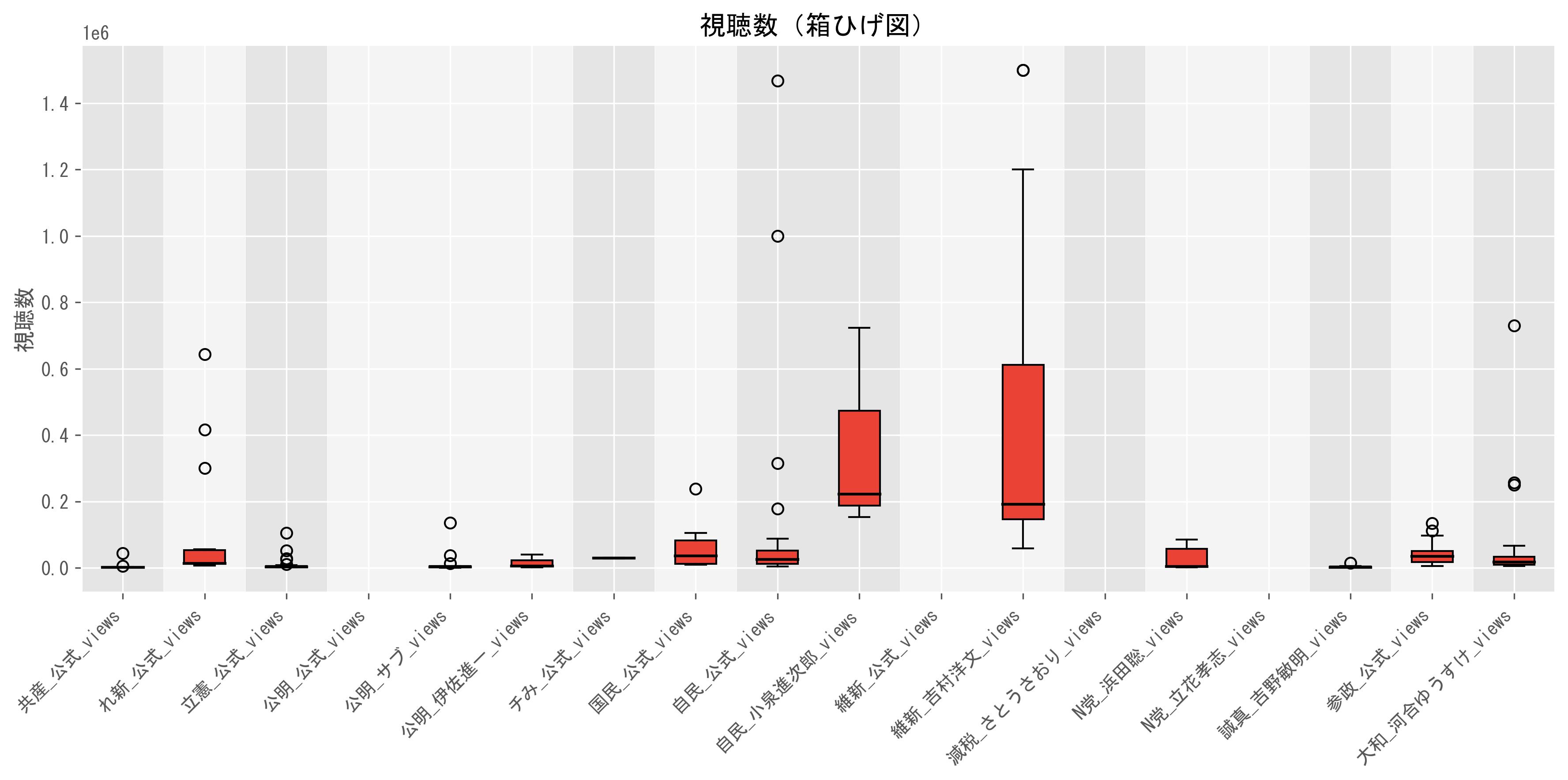 視聴数の中央値グラフ