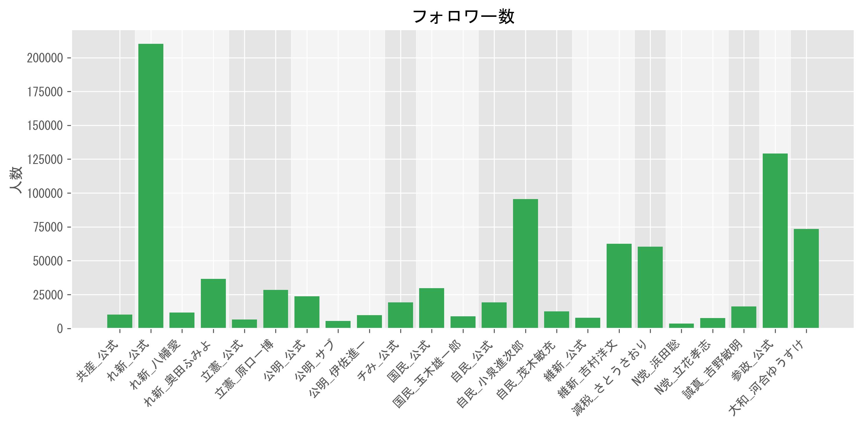 フォロワー数グラフ