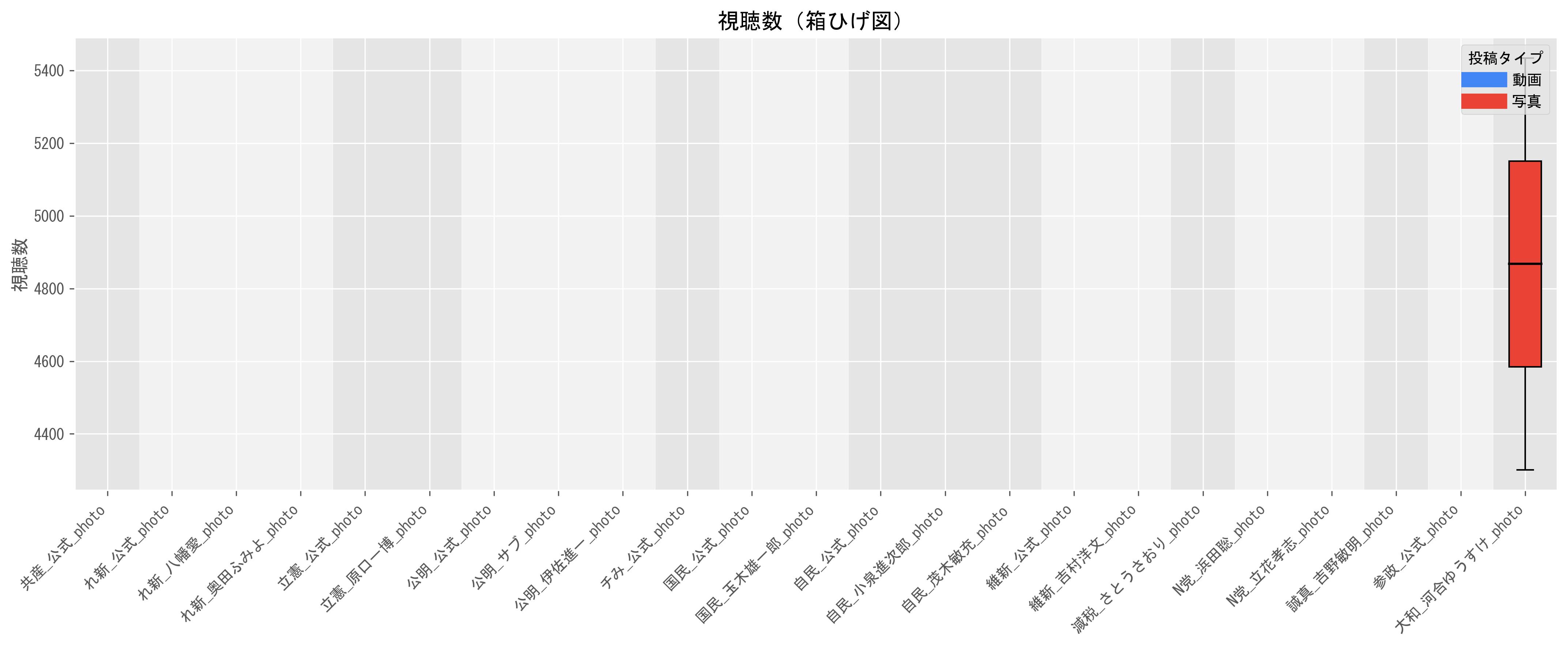 1動画当たりの写真目安（視聴数の中央値）グラフ