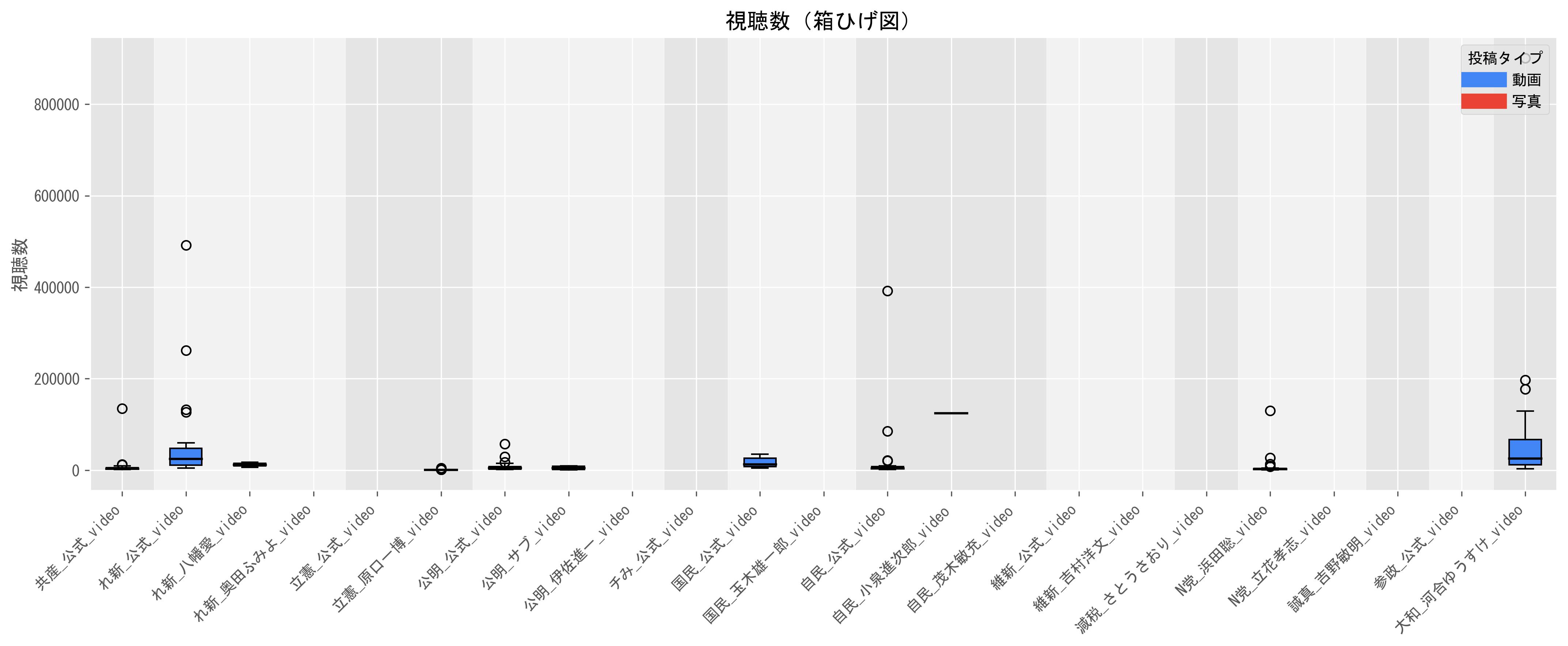 1動画当たりの動画目安（視聴数の中央値）グラフ