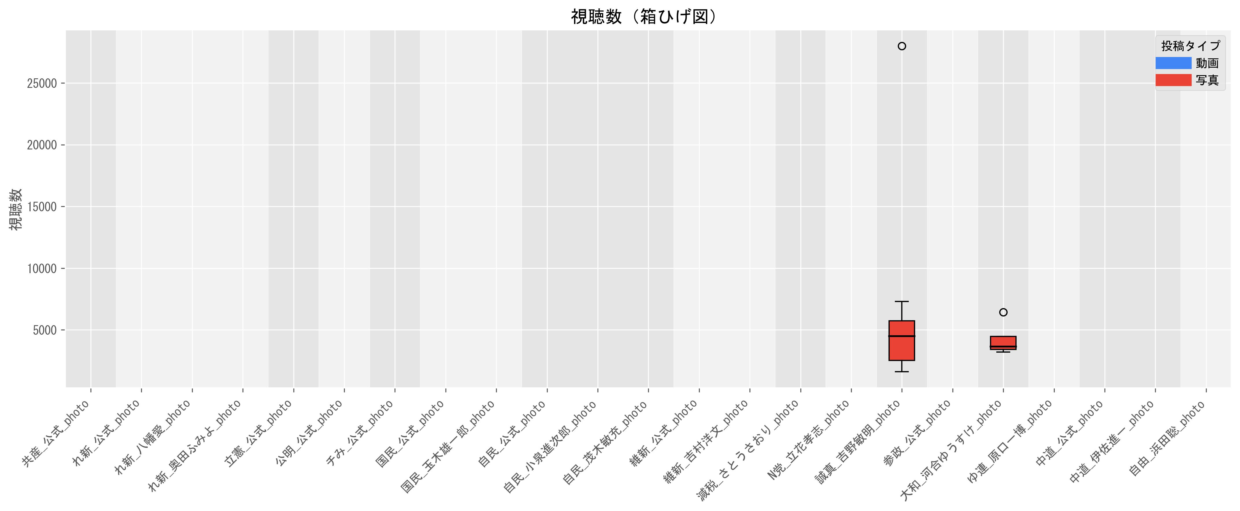 1動画当たりの写真目安（視聴数の中央値）グラフ