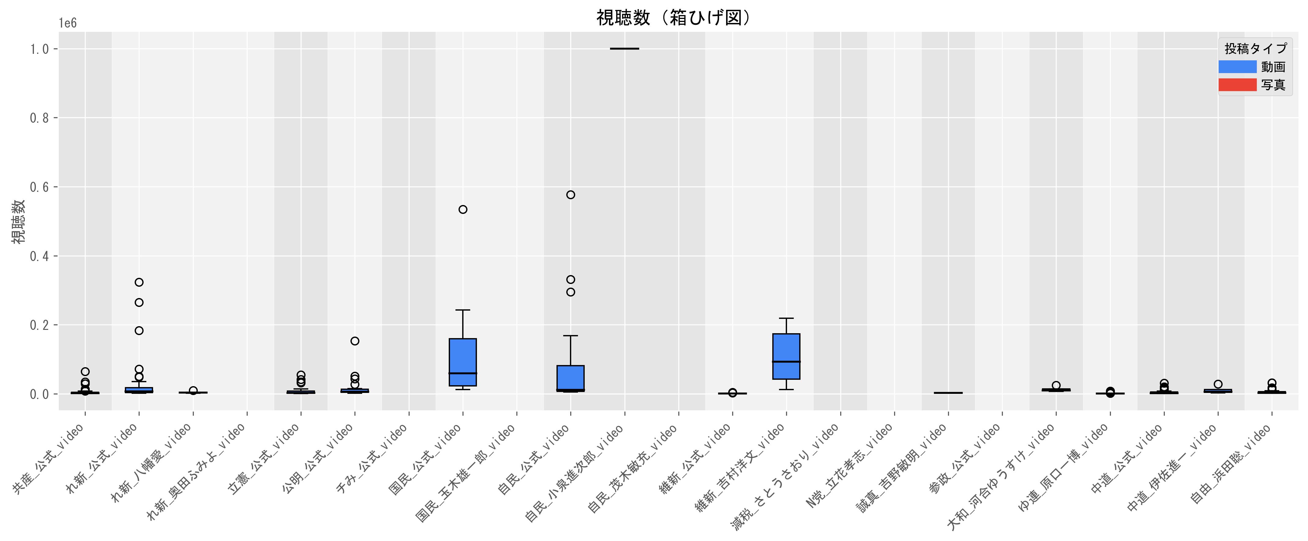 1動画当たりの動画目安（視聴数の中央値）グラフ