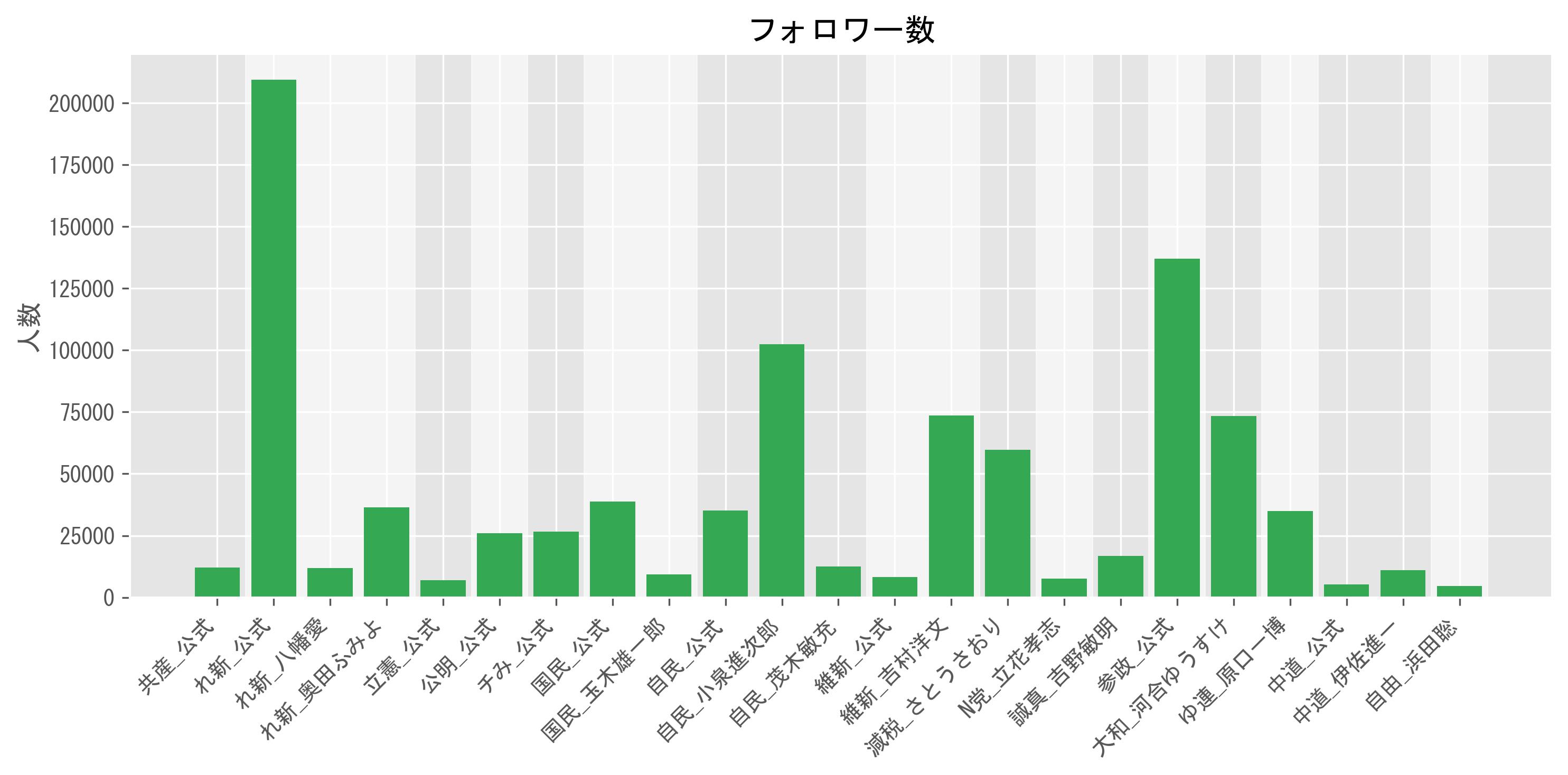 フォロワー数グラフ