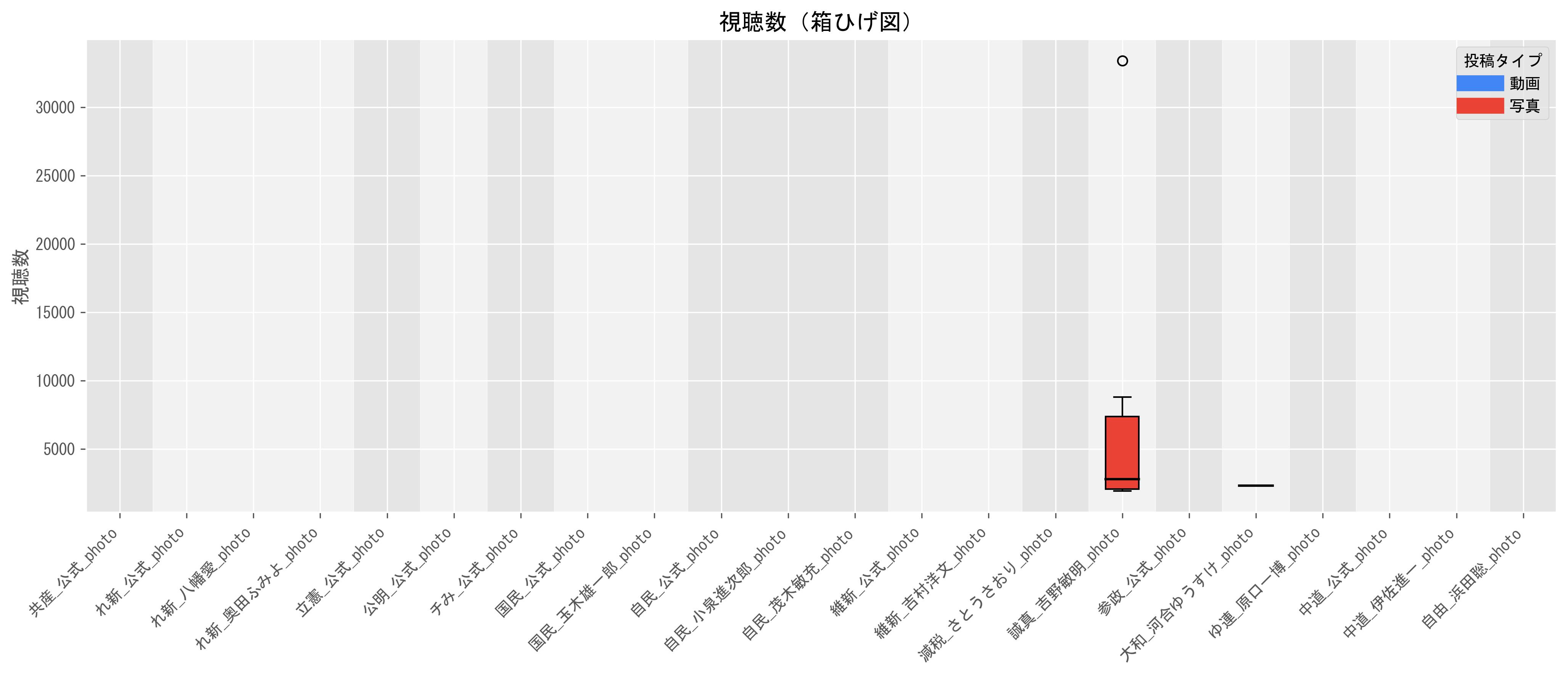 1動画当たりの写真目安（視聴数の中央値）グラフ