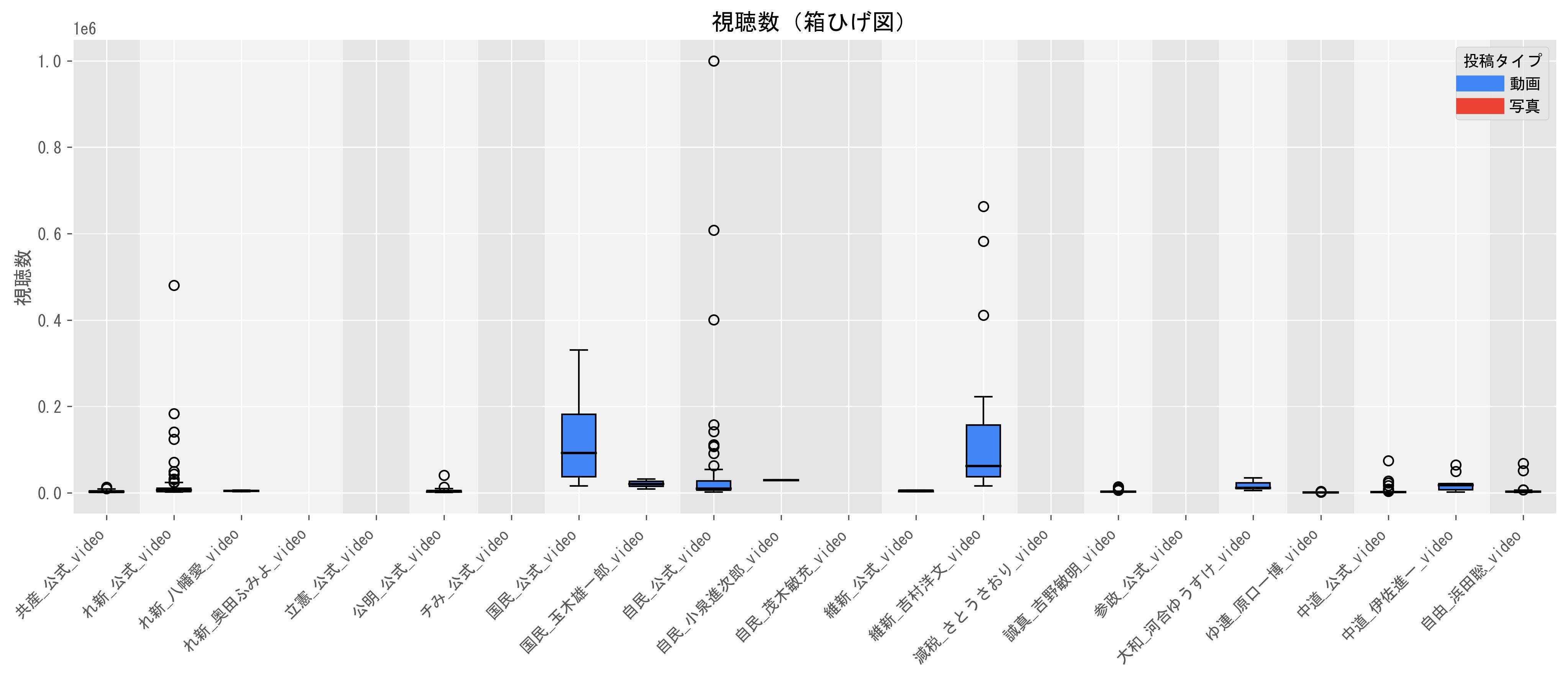 1動画当たりの動画目安（視聴数の中央値）グラフ