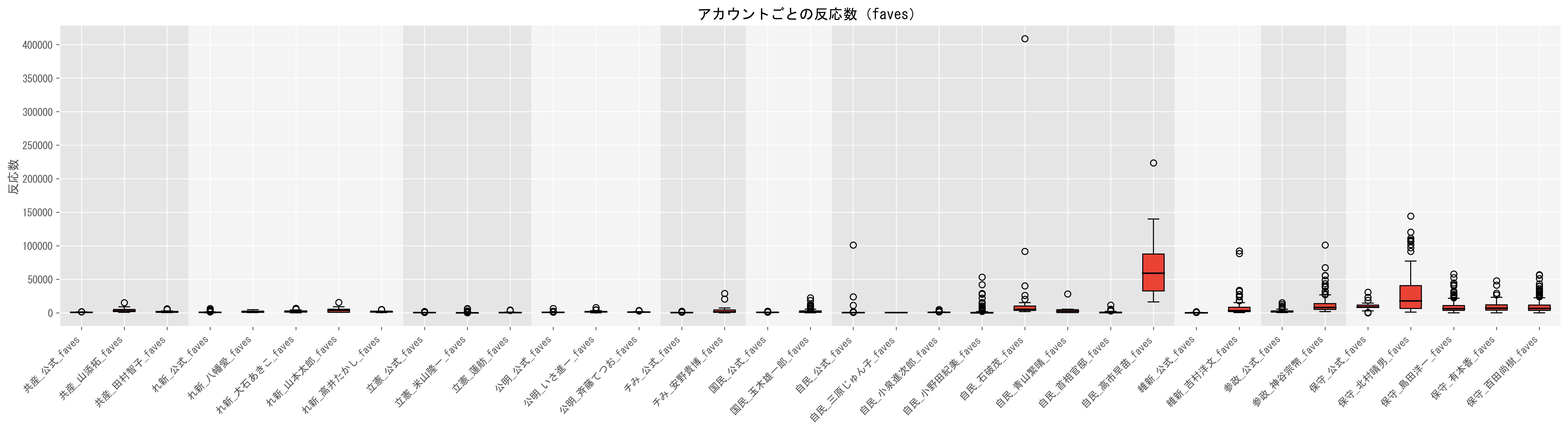 1動画当たりのいいね数目安（視聴数の中央値）グラフ