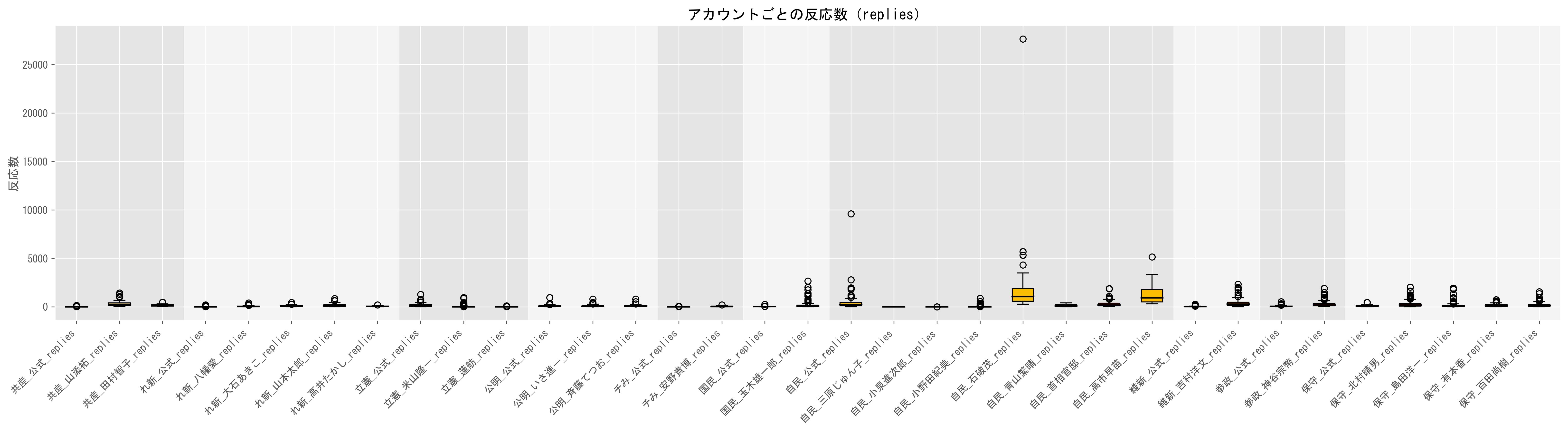 1動画当たりのリプライ数目安（視聴数の中央値）グラフ