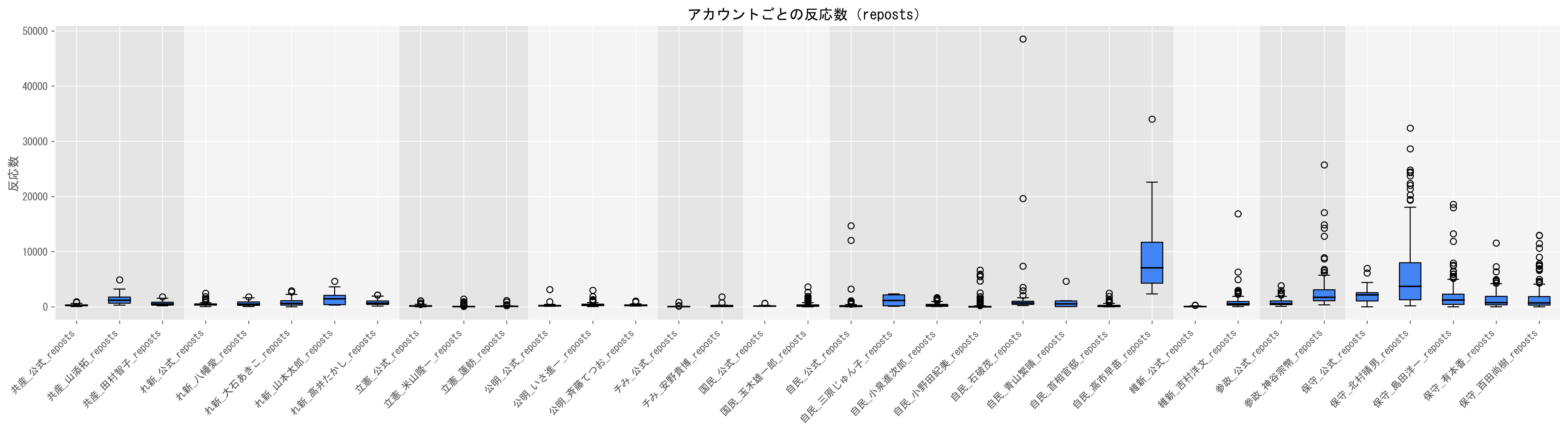 1動画当たりのリポスト数目安（視聴数の中央値）グラフ