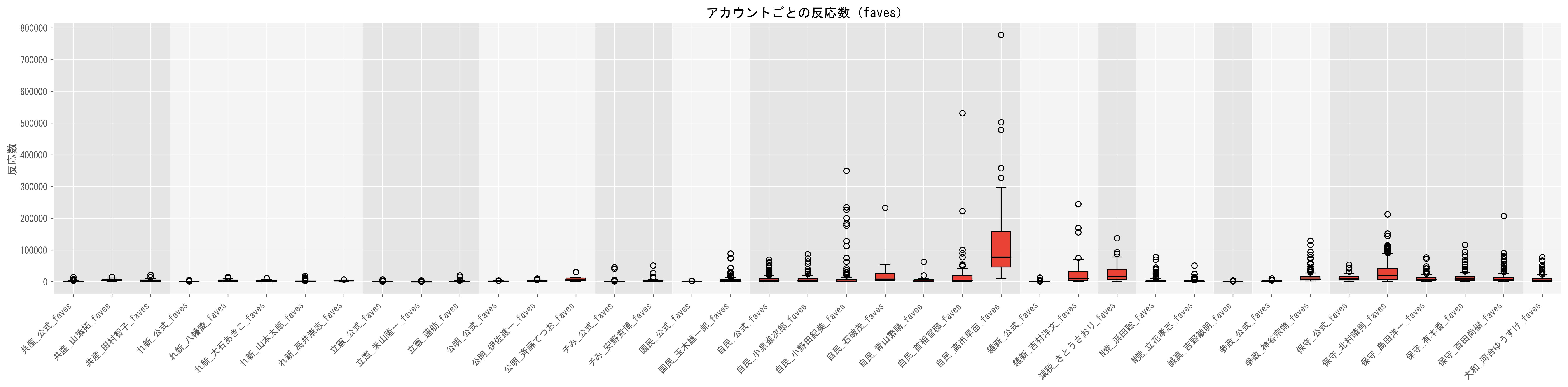 1動画当たりのいいね数目安（視聴数の中央値）グラフ