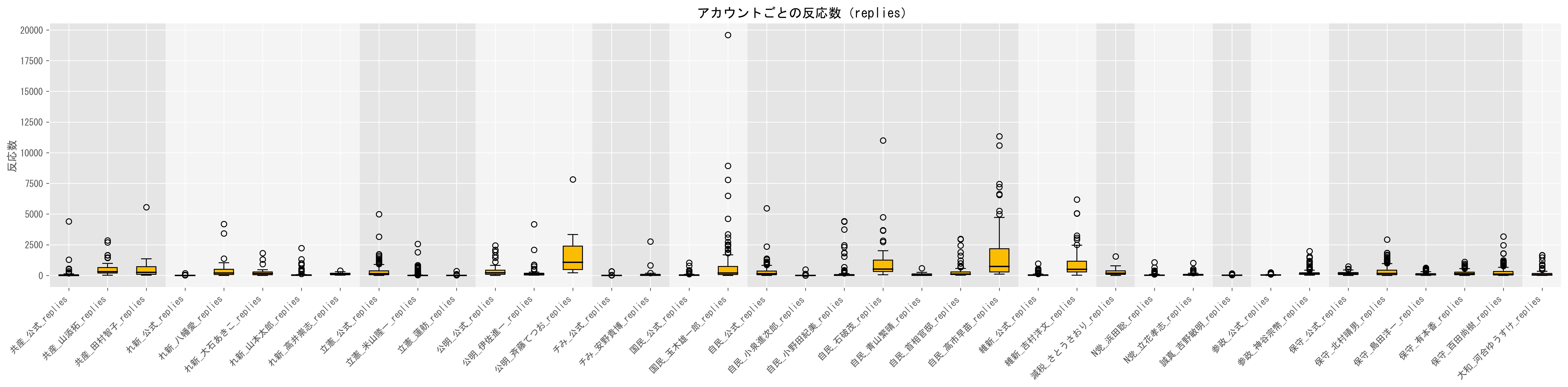 1動画当たりのリプライ数目安（視聴数の中央値）グラフ