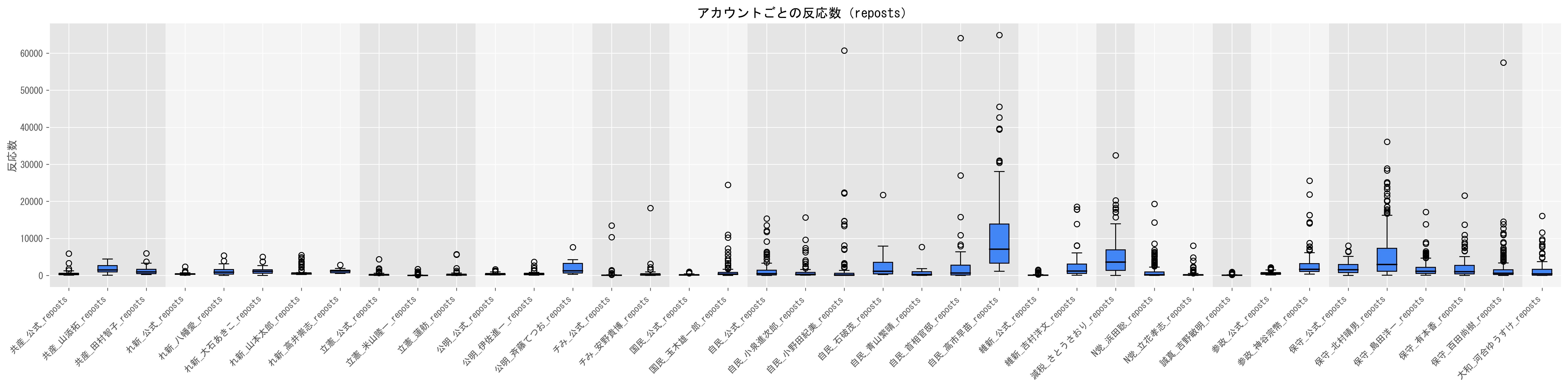 1動画当たりのリポスト数目安（視聴数の中央値）グラフ
