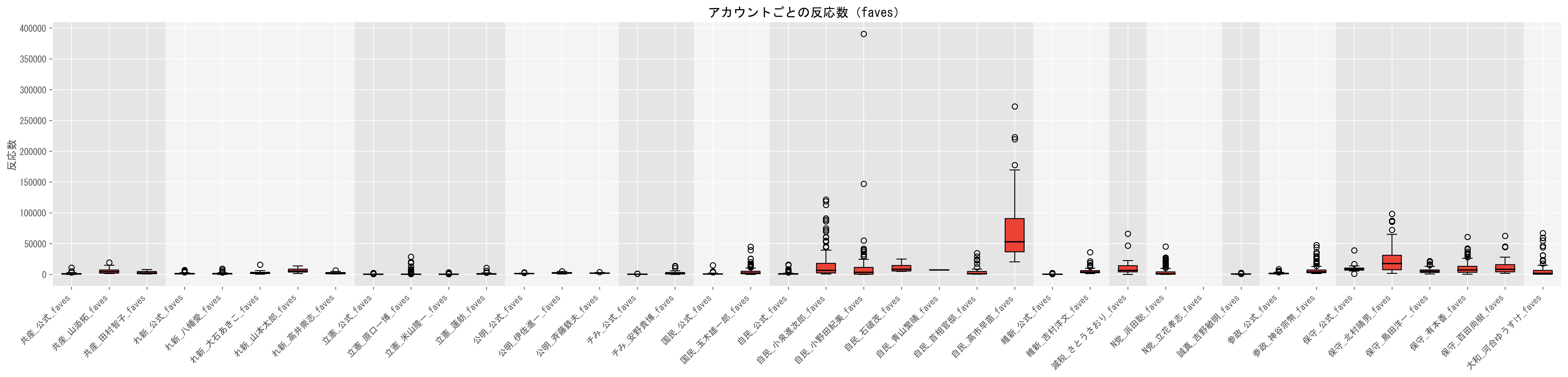 1動画当たりのいいね数目安（視聴数の中央値）グラフ