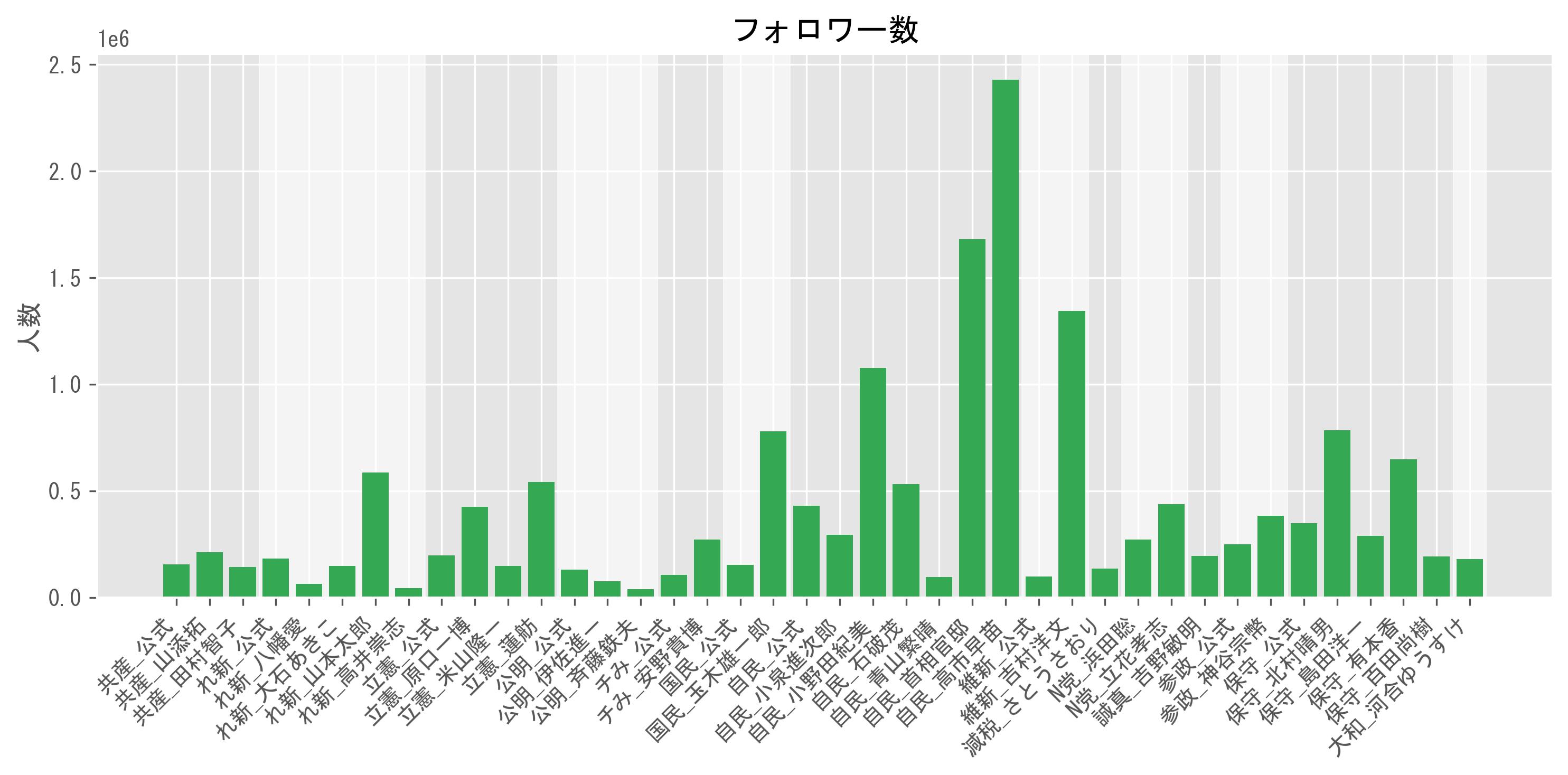 フォロワー数グラフ