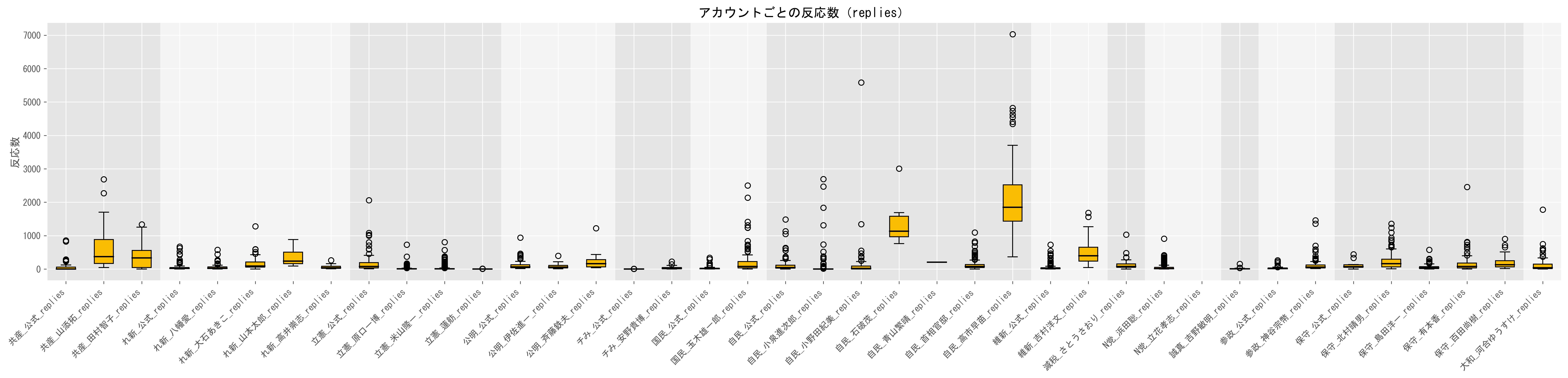 1動画当たりのリプライ数目安（視聴数の中央値）グラフ