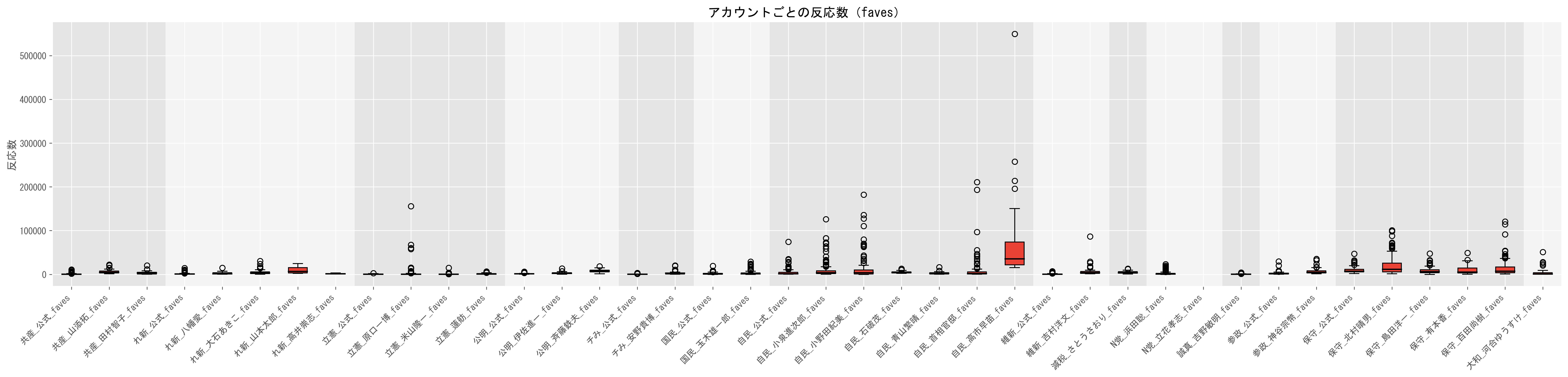 1動画当たりのいいね数目安（視聴数の中央値）グラフ