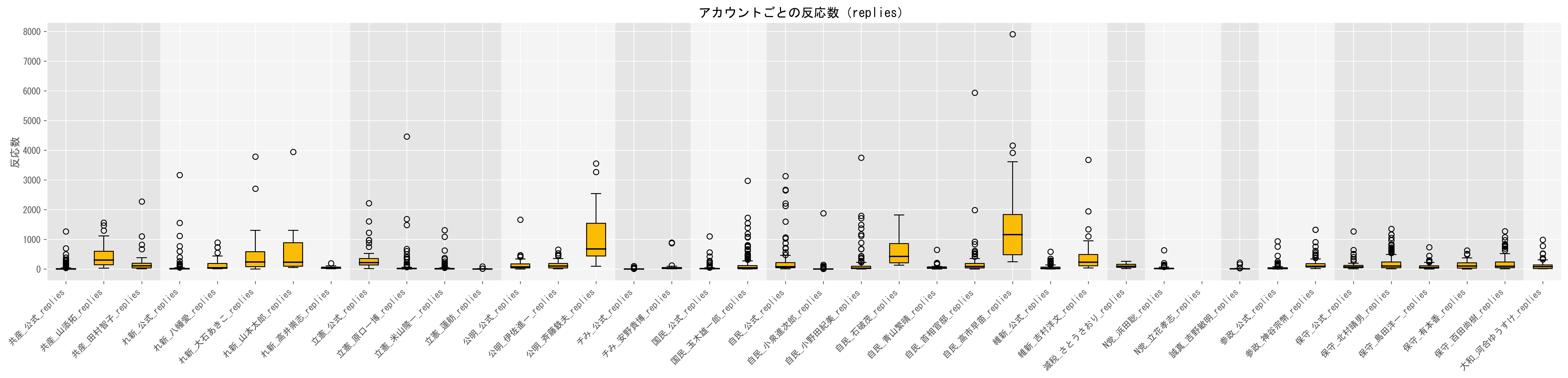1動画当たりのリプライ数目安（視聴数の中央値）グラフ