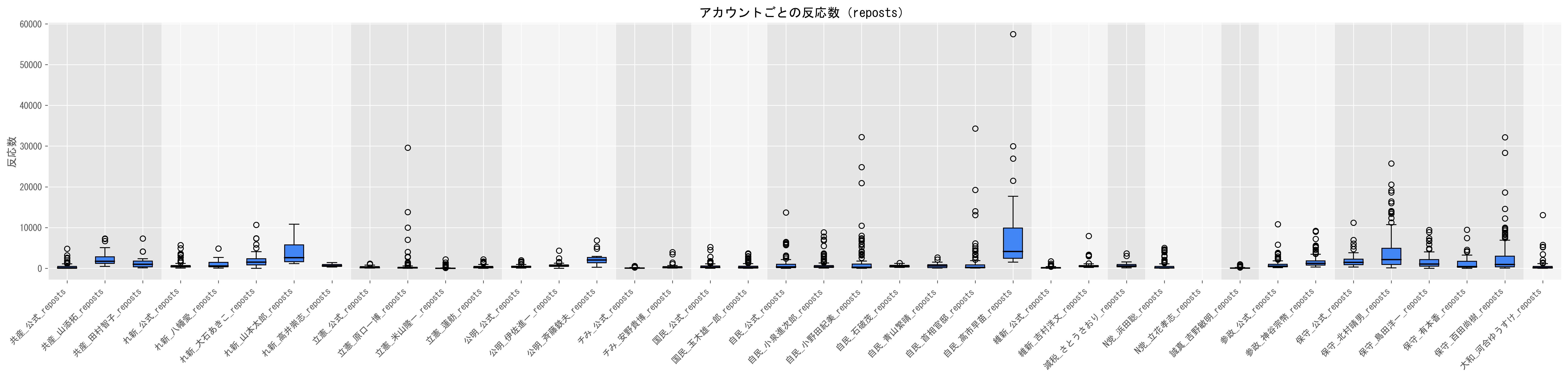 1動画当たりのリポスト数目安（視聴数の中央値）グラフ
