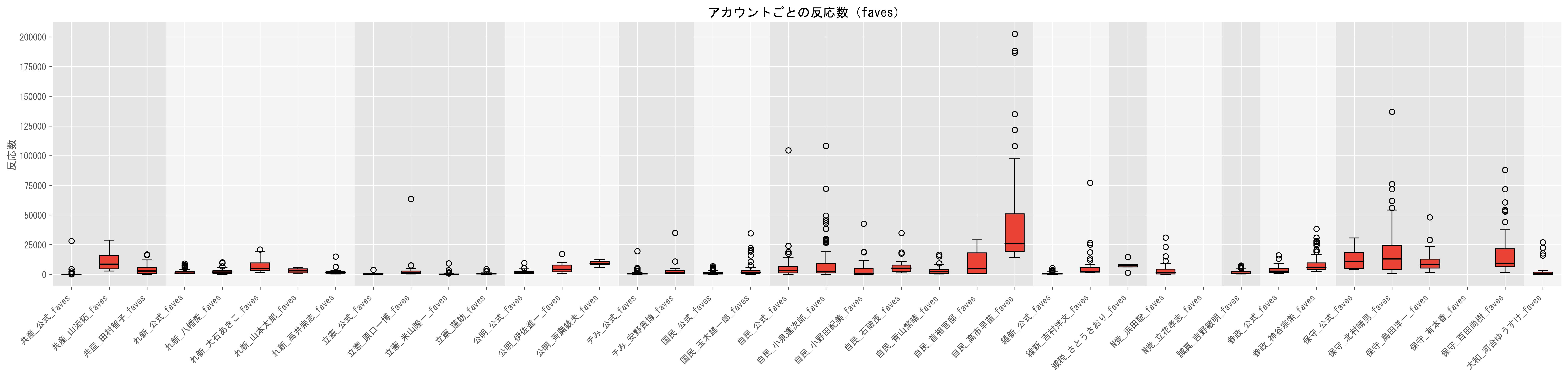 1動画当たりのいいね数目安（視聴数の中央値）グラフ