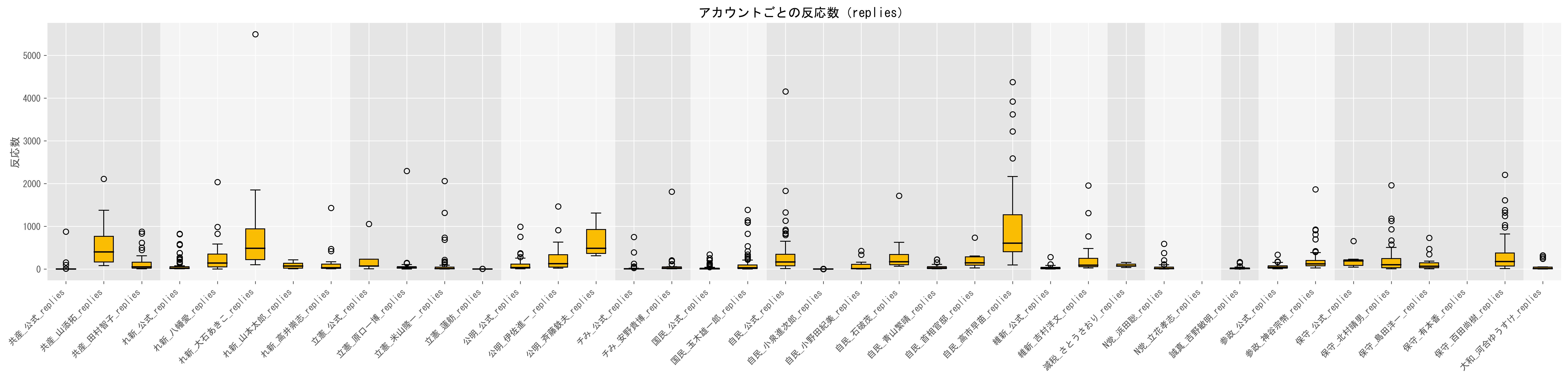 1動画当たりのリプライ数目安（視聴数の中央値）グラフ