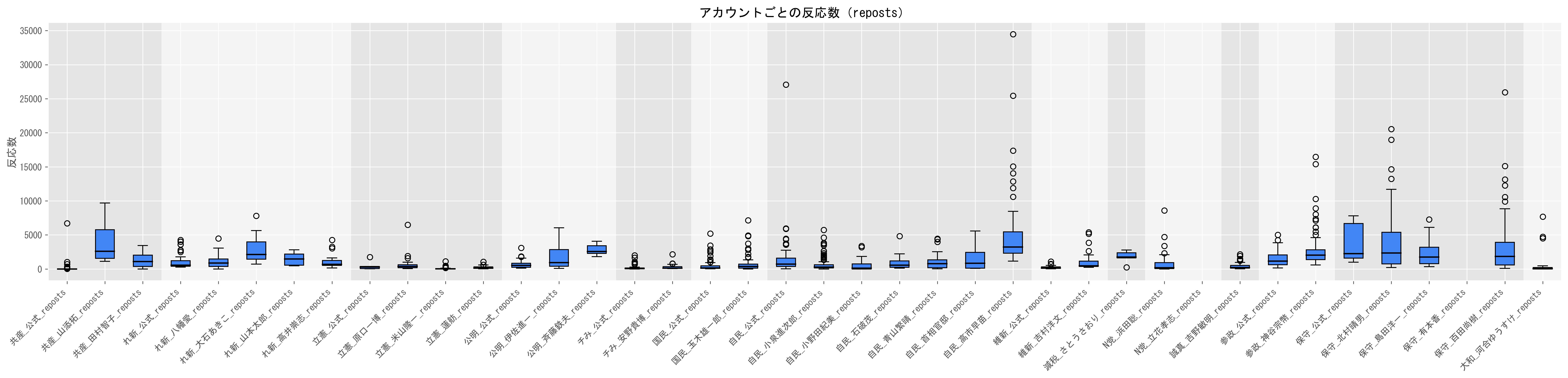 1動画当たりのリポスト数目安（視聴数の中央値）グラフ