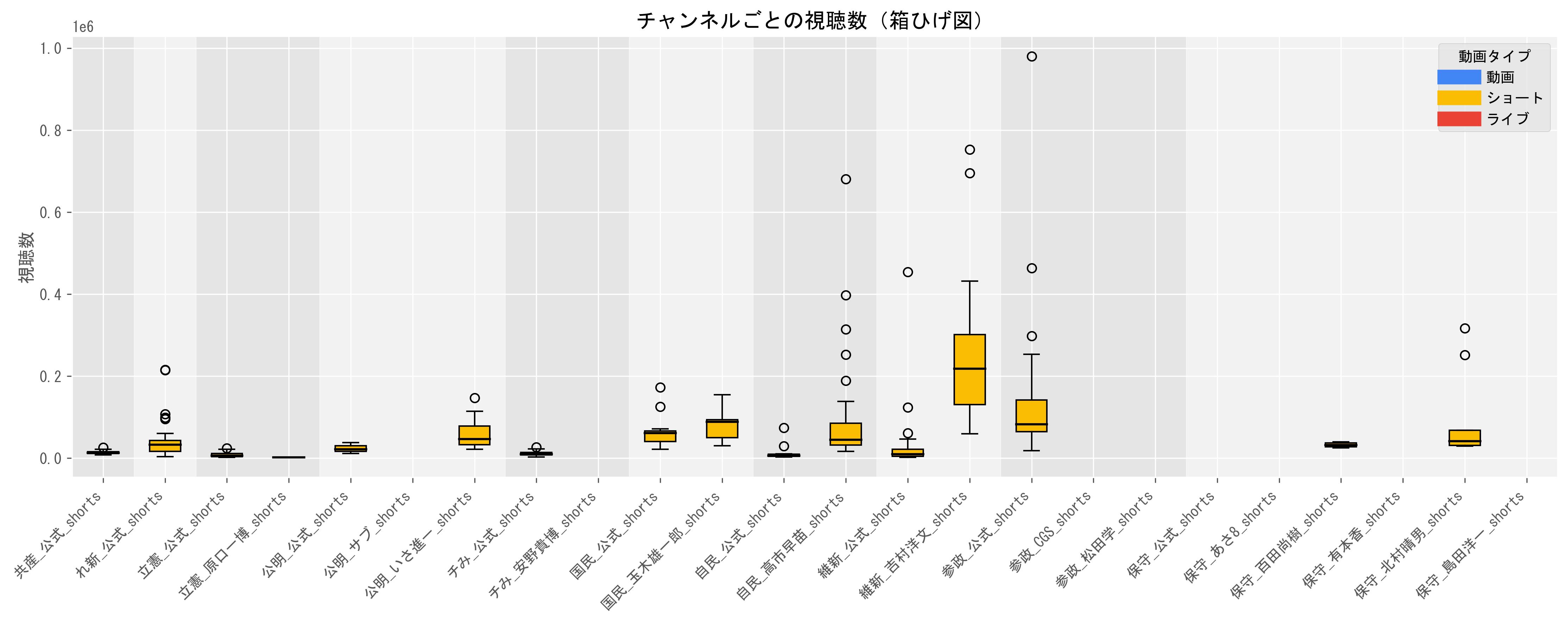 1動画当たりのショート動画目安（視聴数の中央値）グラフ