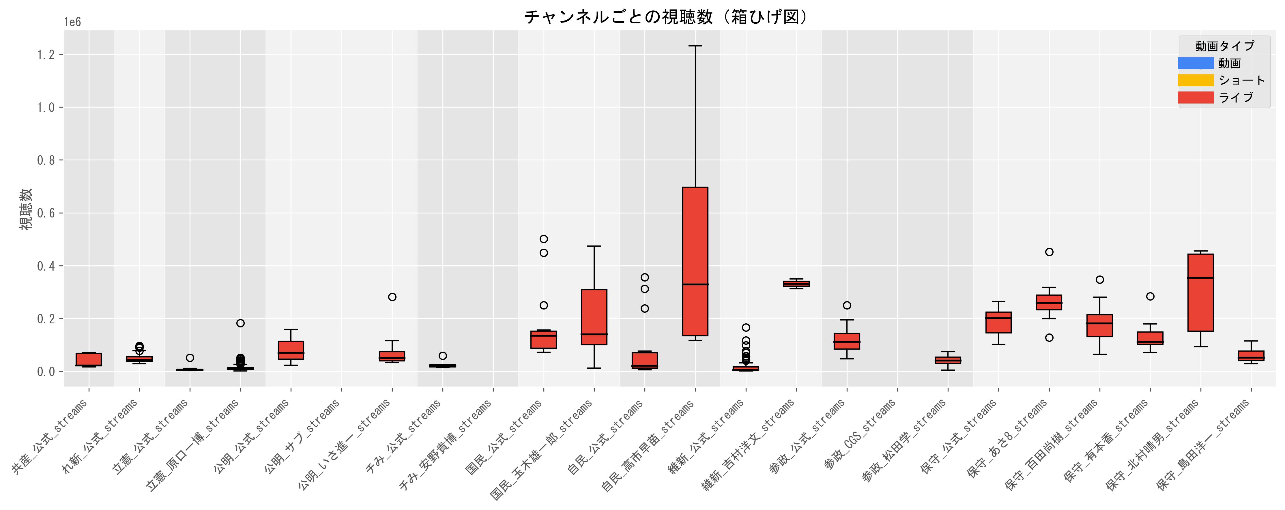1動画当たりのライブ目安（視聴数の中央値）グラフ