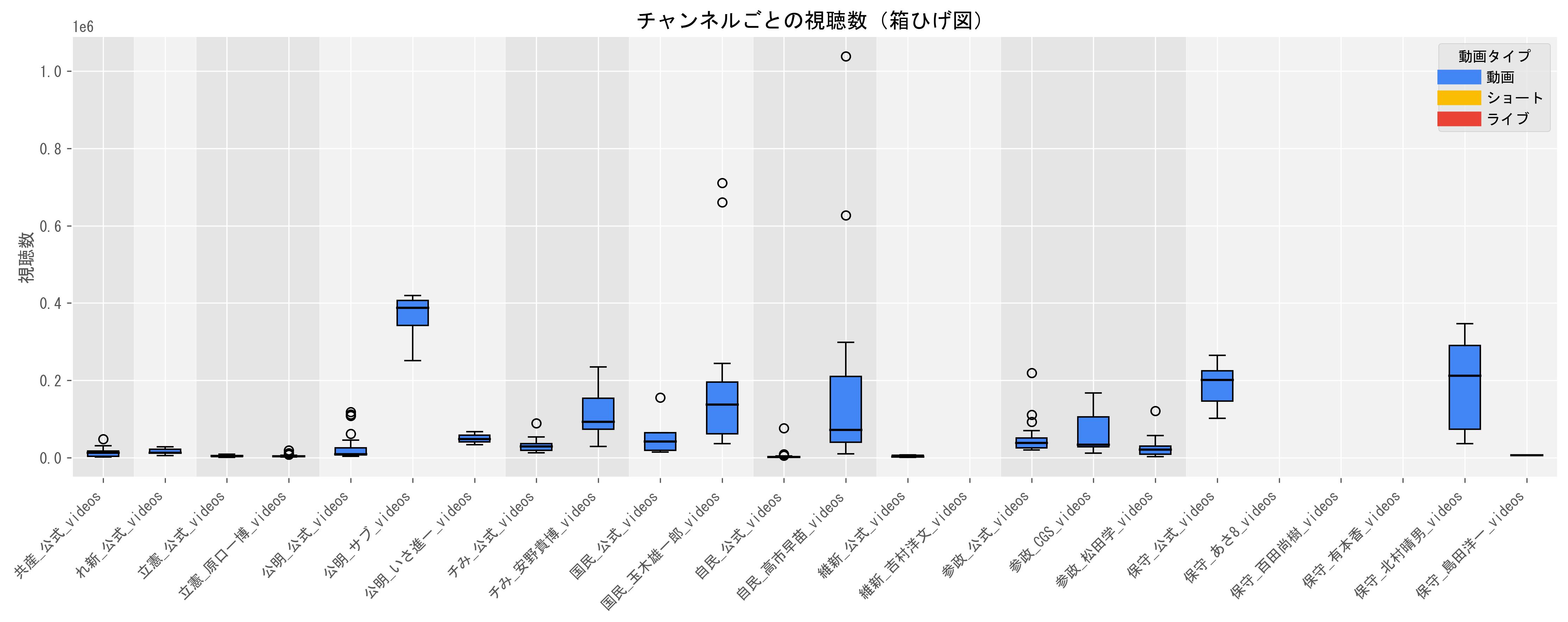 1動画当たりの長尺動画目安（視聴数の中央値）グラフ