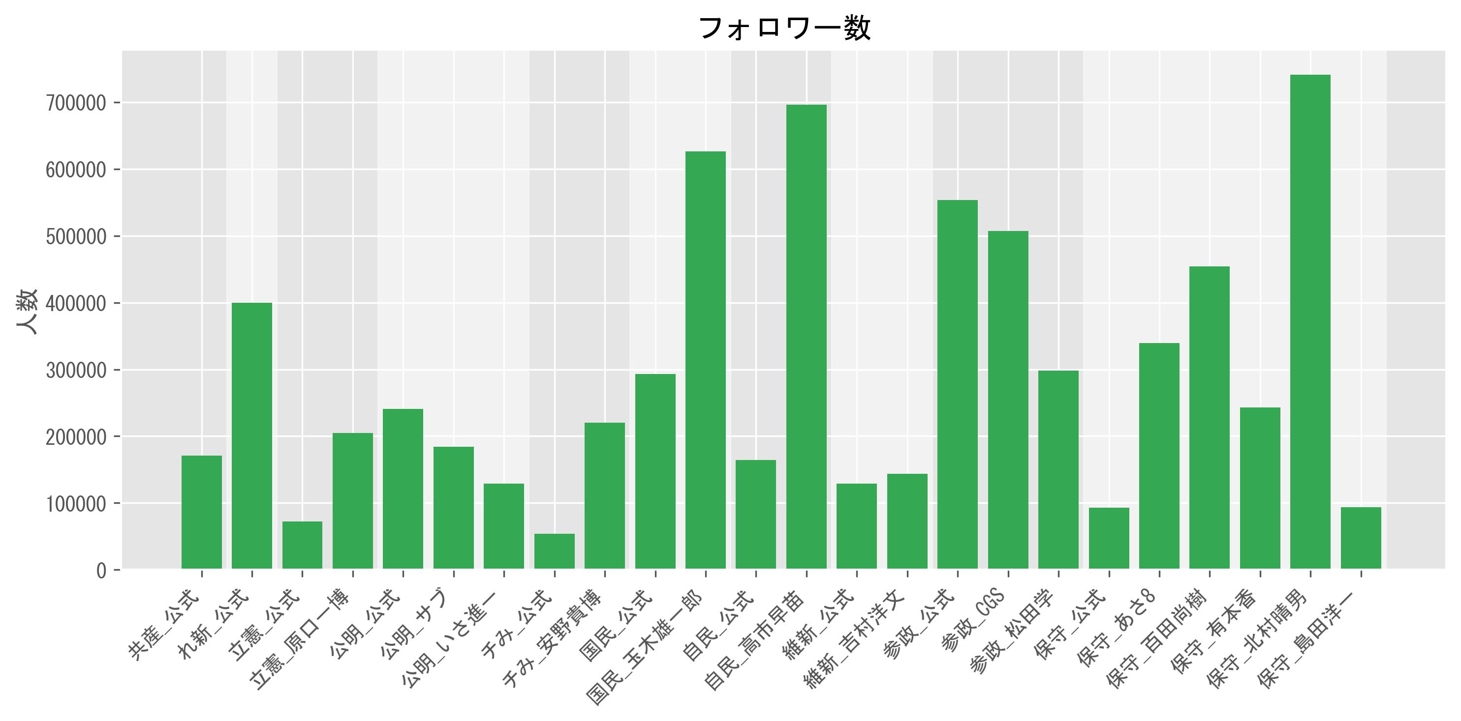 フォロワー数グラフ