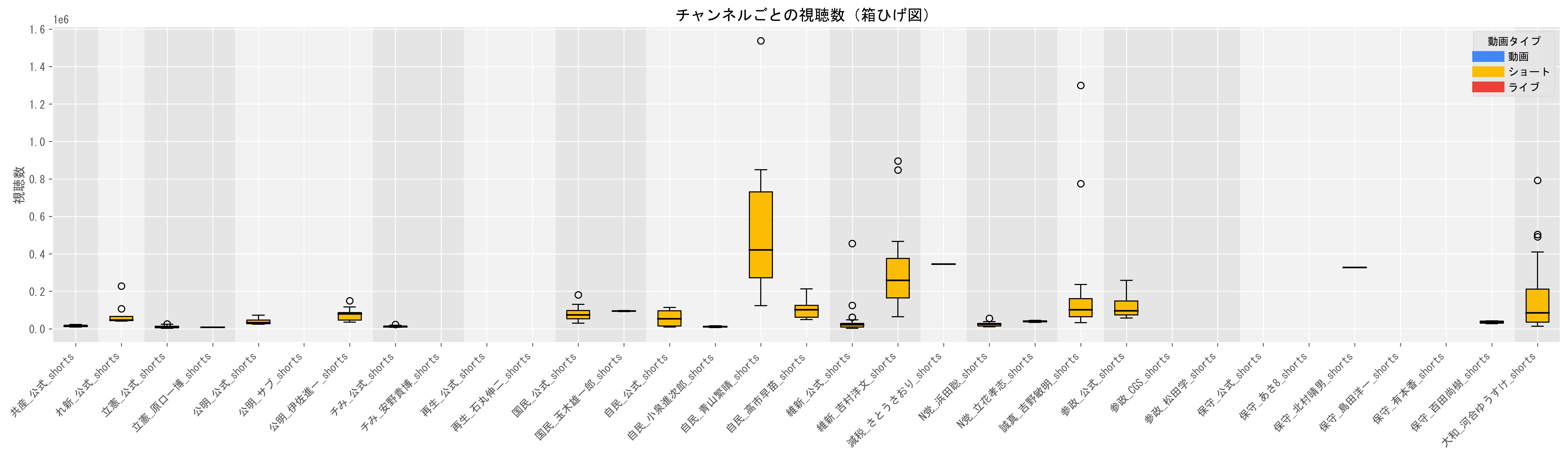 1動画当たりのショート動画目安（視聴数の中央値）グラフ