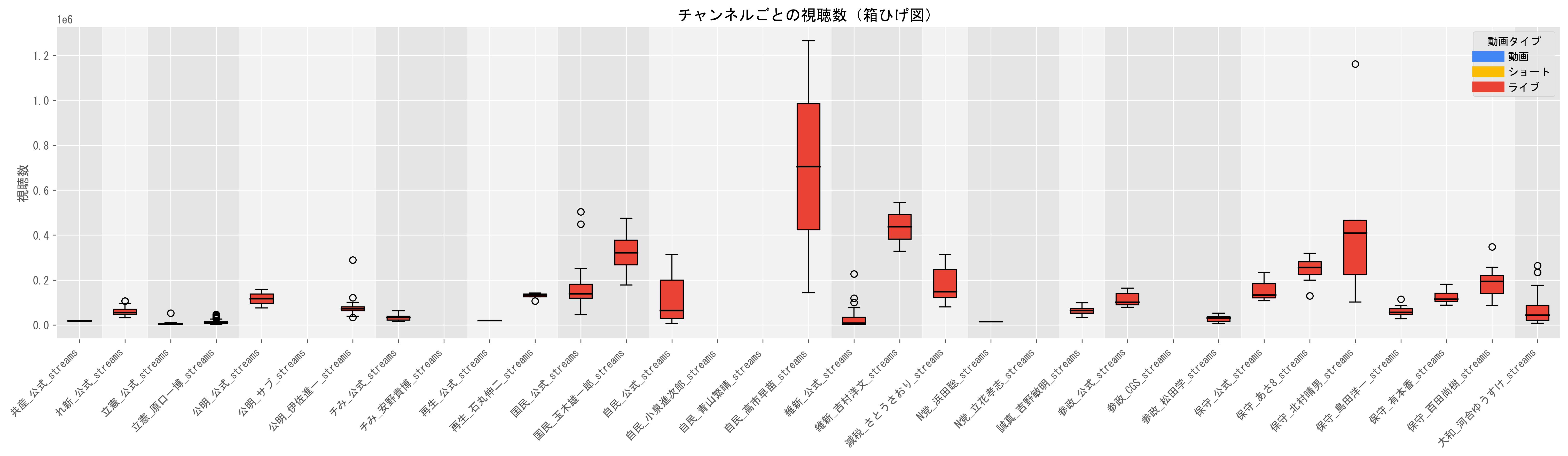 1動画当たりのライブ目安（視聴数の中央値）グラフ