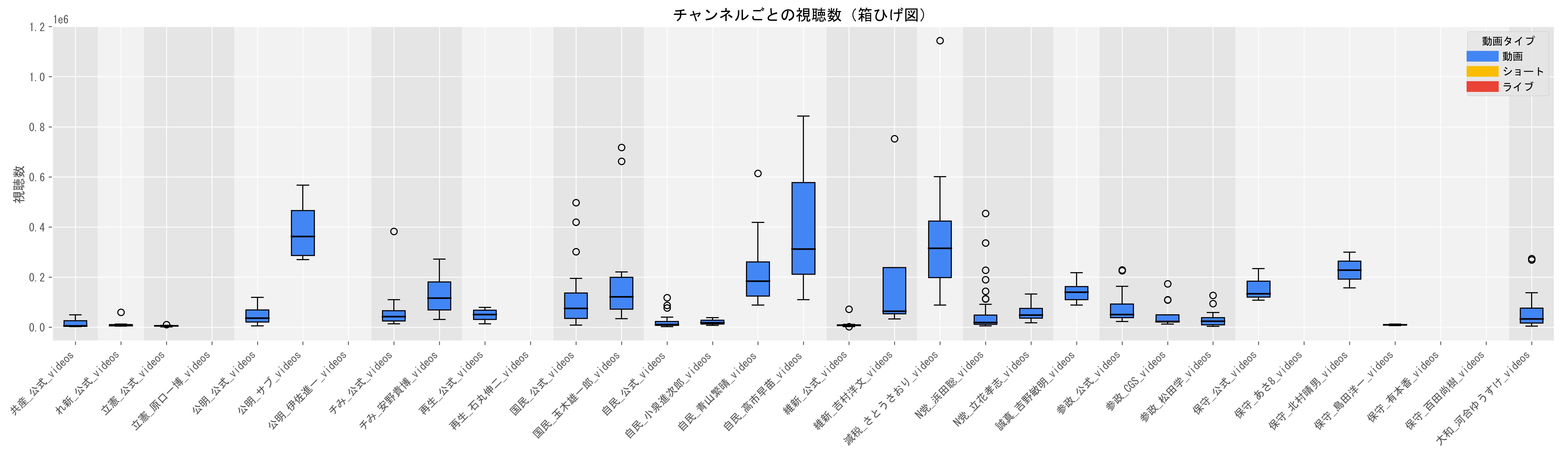 1動画当たりの長尺動画目安（視聴数の中央値）グラフ