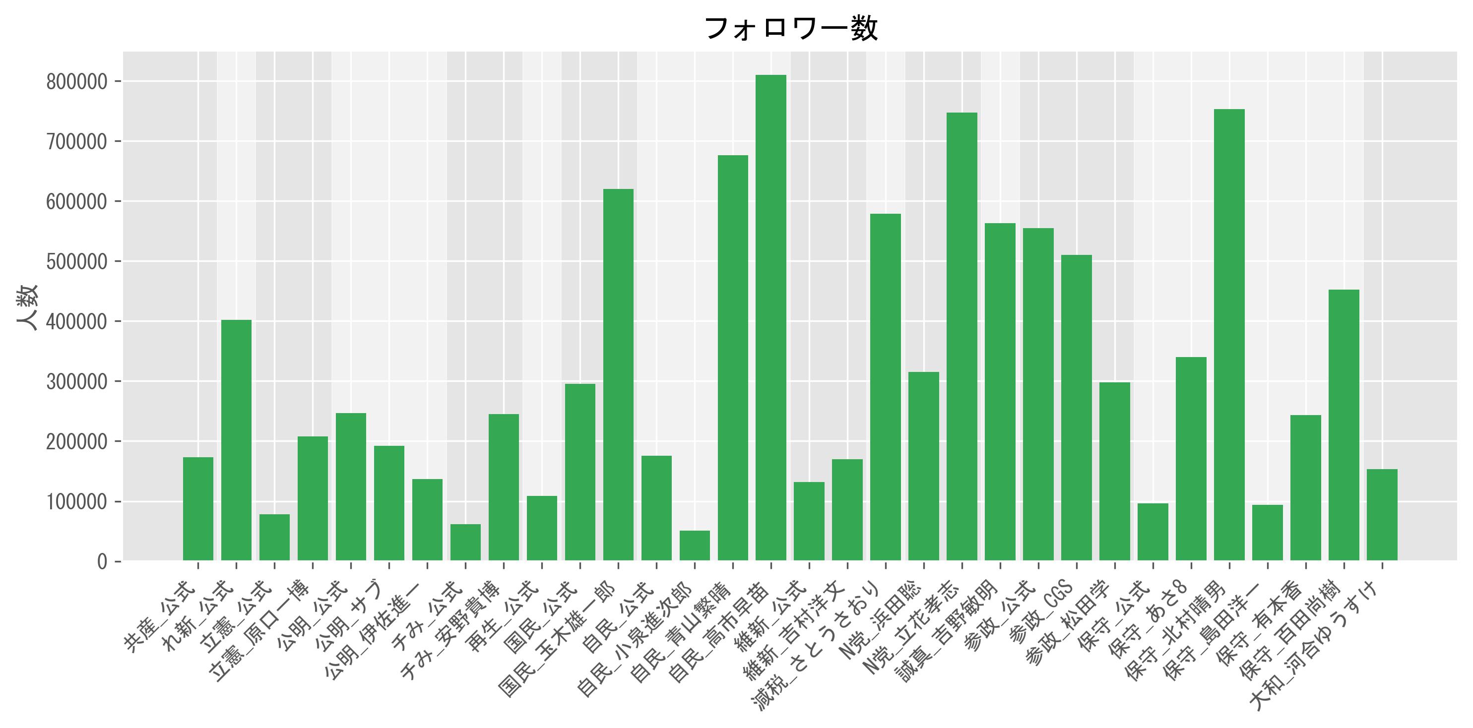 フォロワー数グラフ