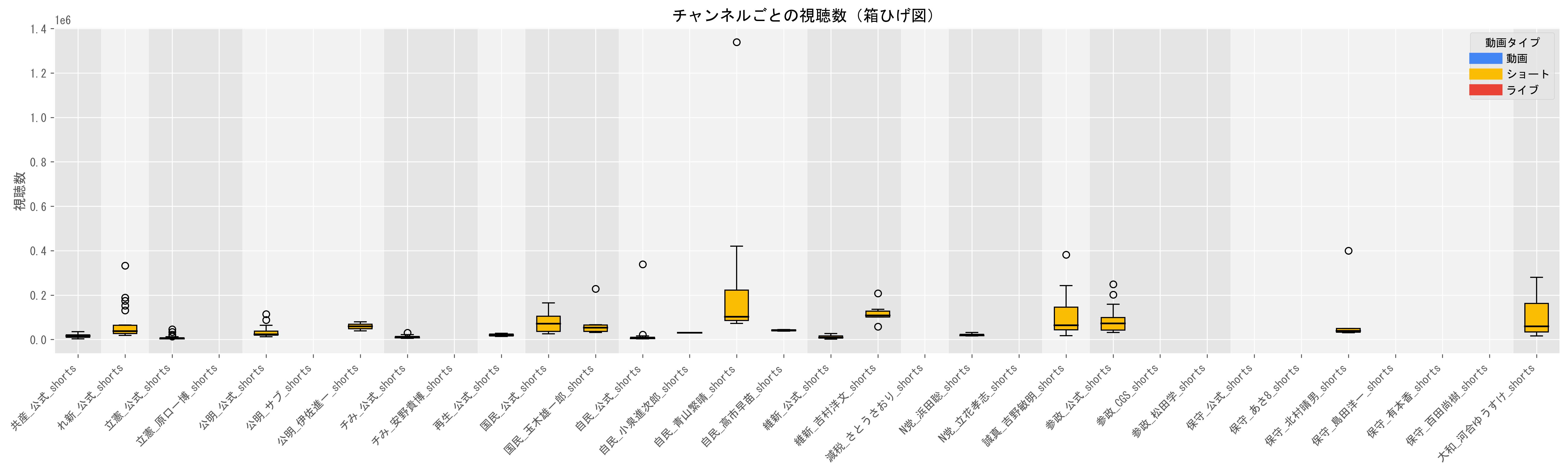 1動画当たりのショート動画目安（視聴数の中央値）グラフ